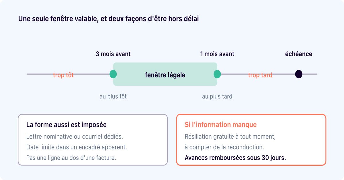 Résiliation loi Chatel : la fenêtre d'information, et à qui elle profite