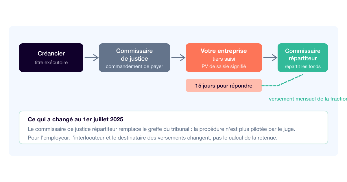 Saisie sur salaire : les obligations de l'employeur depuis la réforme