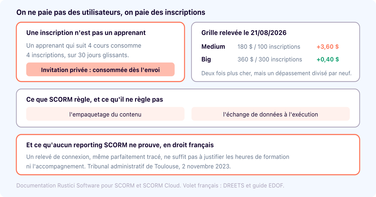 SCORM Cloud : ce que c'est, ce que ça coûte, et ce que ça ne prouve pas