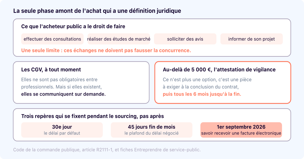 Sourcing : définition, et ce qu'il permet réellement d'exiger