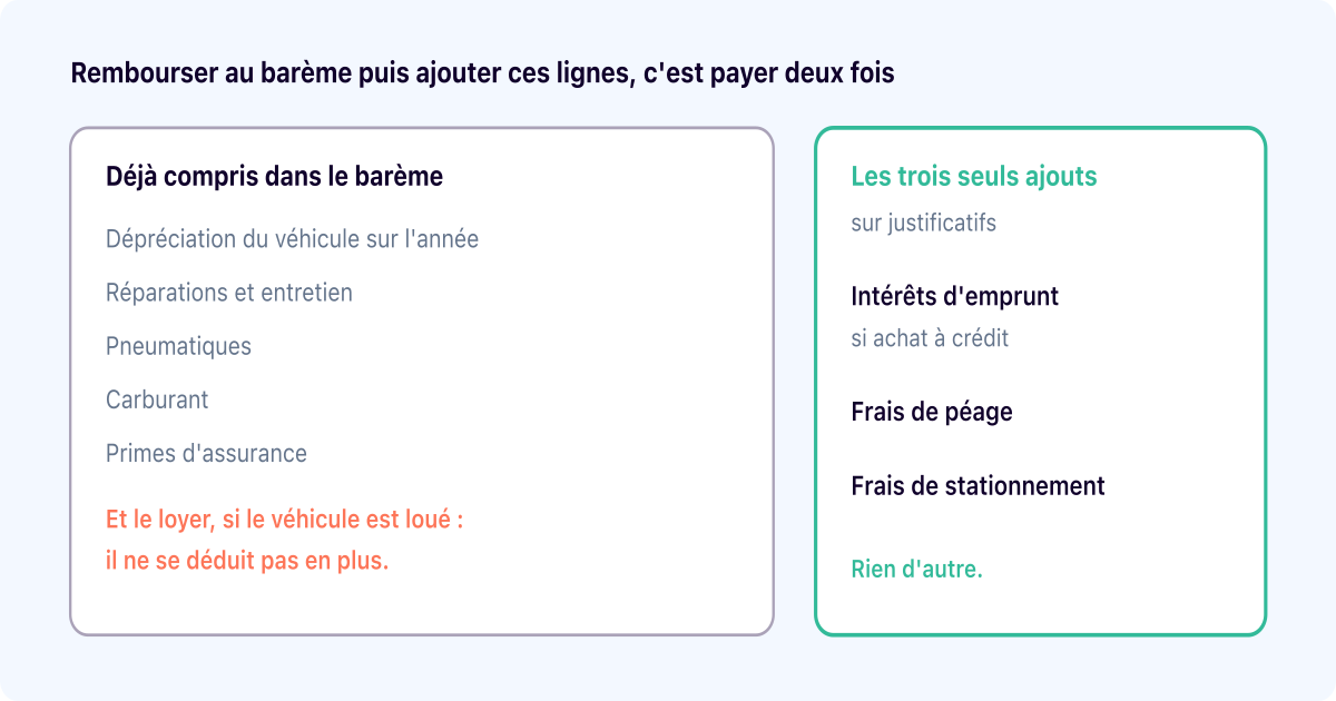 Barème kilométrique 2026 : les tableaux, et ce qu'ils couvrent déjà