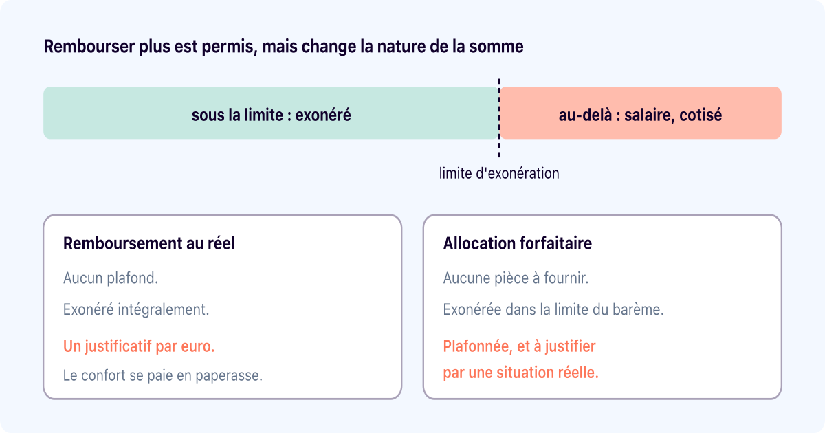 Frais professionnels Urssaf : ce que les barèmes plafonnent vraiment