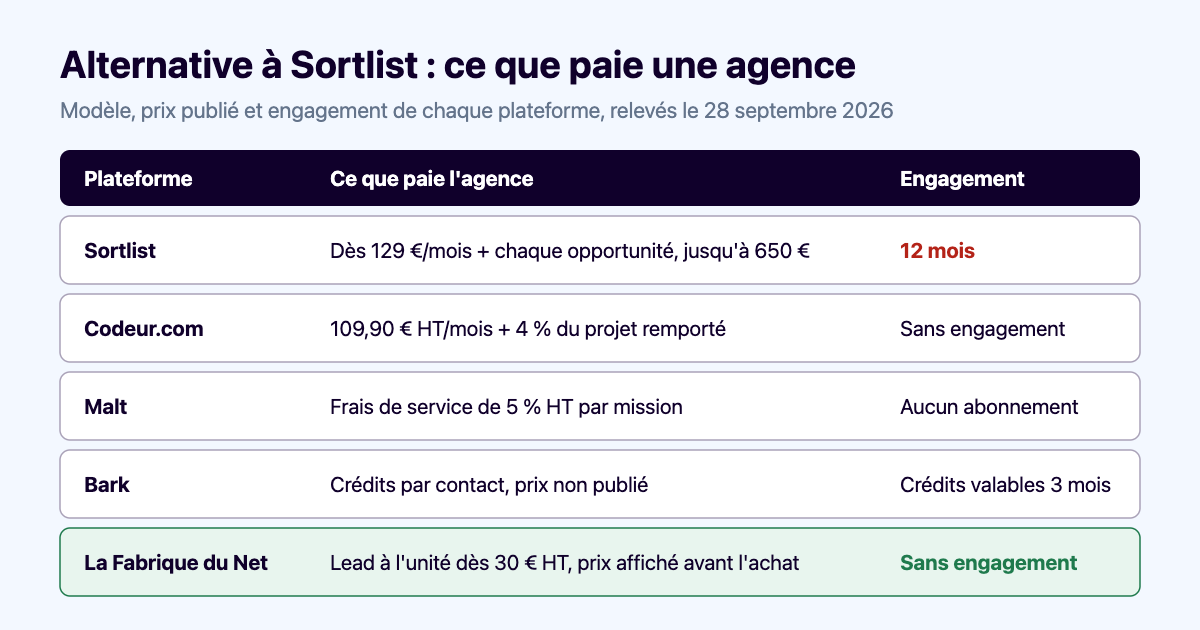 Alternative à Sortlist pour les agences : comparatif des plateformes pour trouver des clients