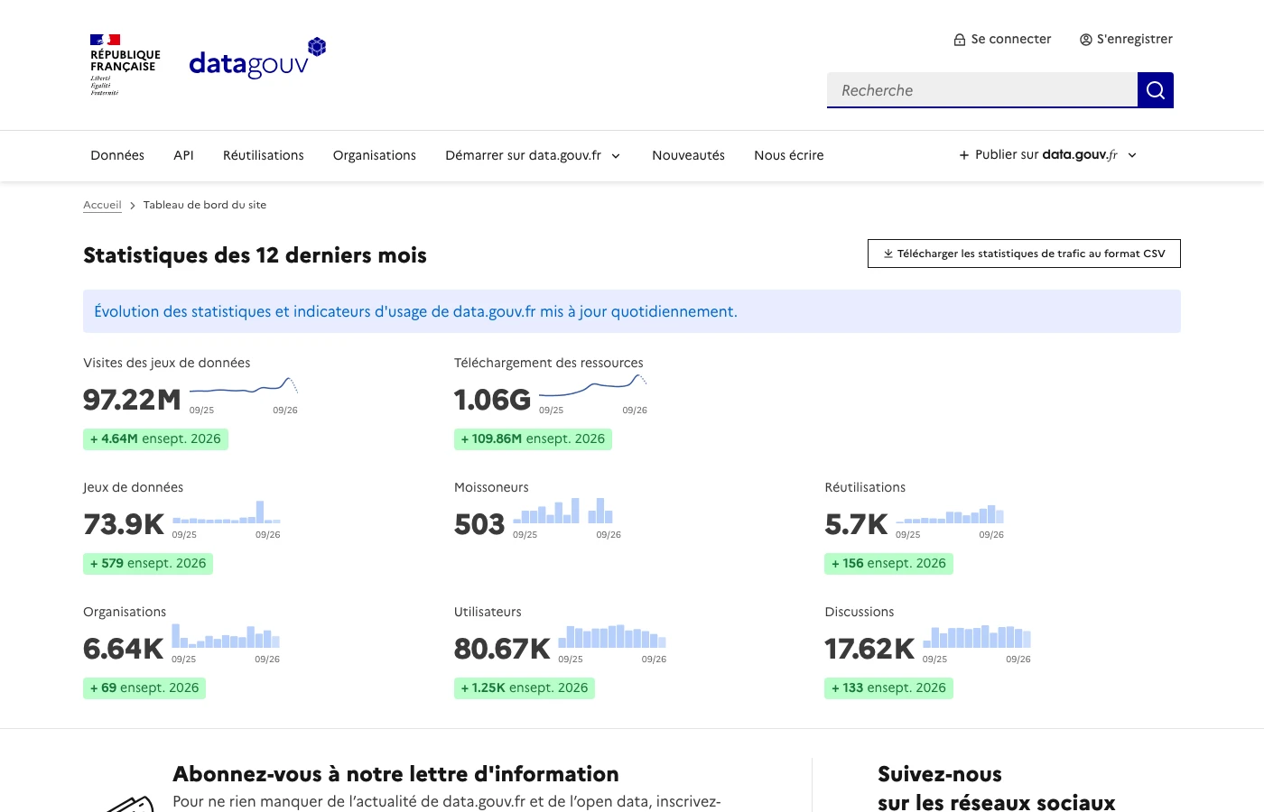 Tableau de bord public de data.gouv.fr : chiffres clés sur douze mois avec courbes de tendance et variation du mois