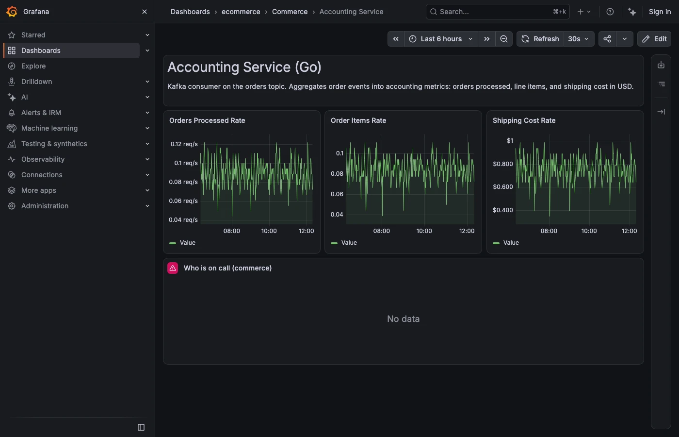 Tableau de bord Grafana Play d'un service de facturation : trois courbes de débit en temps réel et un panneau d'astreinte