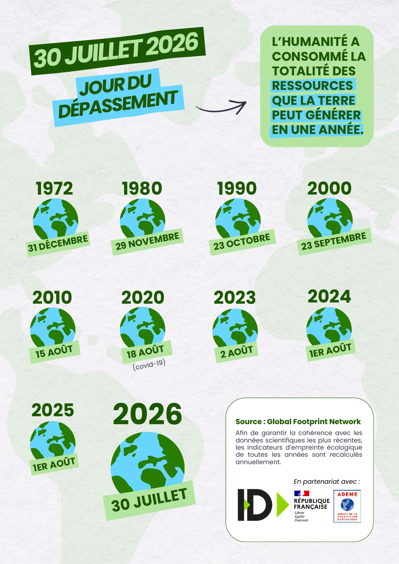 Infographie de l'ADEME et L'info durable, 30 juillet 2026, jour du dépassement : frise des dates de 1972 à 2026 avec une planète par année, source Global Footprint Network
