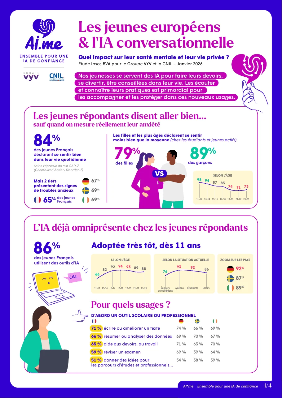 Première page de l'infographie de la CNIL et du groupe VYV sur les jeunes européens et l'IA conversationnelle, étude Ipsos BVA, avec les chiffres sur le bien-être déclaré et l'anxiété mesurée