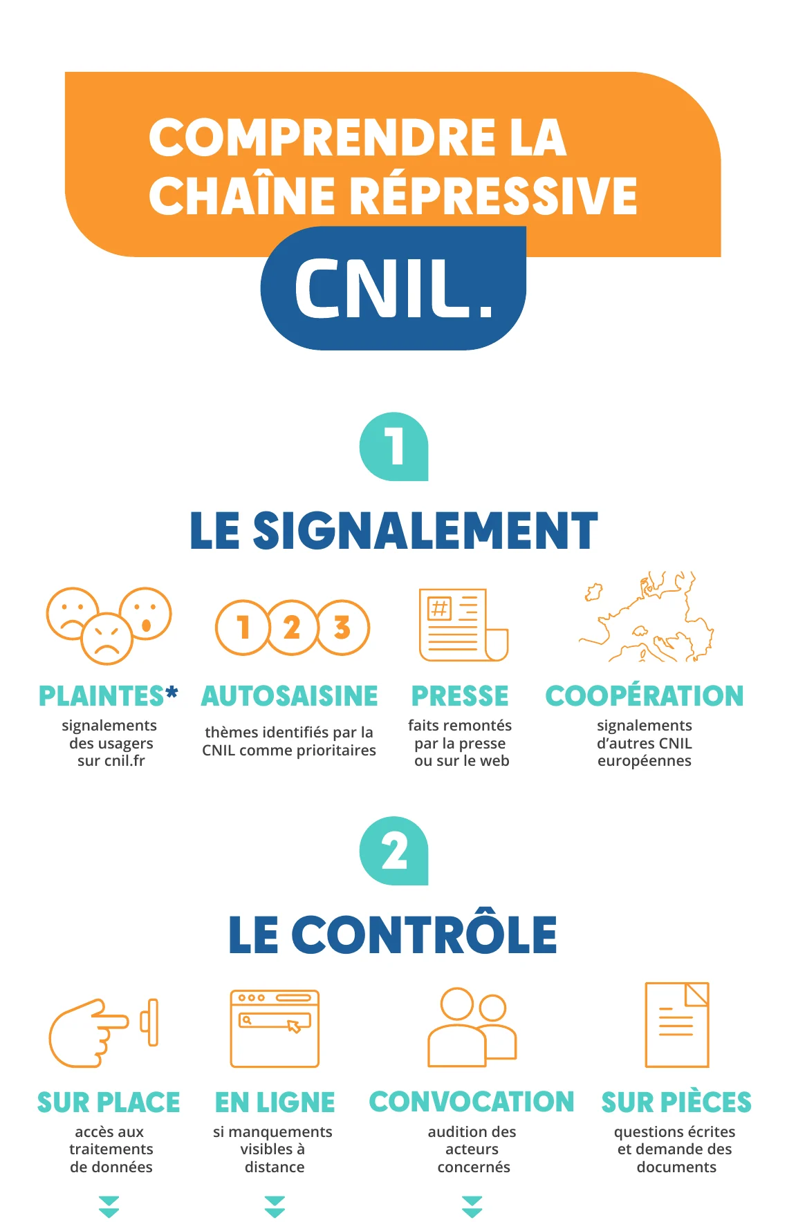 Haut de l'infographie de la CNIL sur sa chaîne répressive : étape 1 le signalement, plaintes, autosaisine, coopération, étape 2 le contrôle, sur place, en ligne, convocation, sur pièces