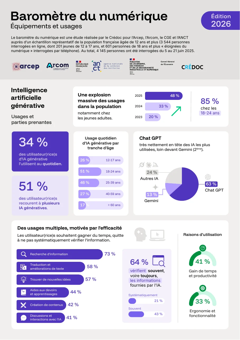 Première page de l'infographie du baromètre du numérique 2026 : méthodologie de l'enquête, logos des commanditaires, puis les chiffres sur l'IA générative, 34 % d'usage quotidien, Chat GPT à 63 %