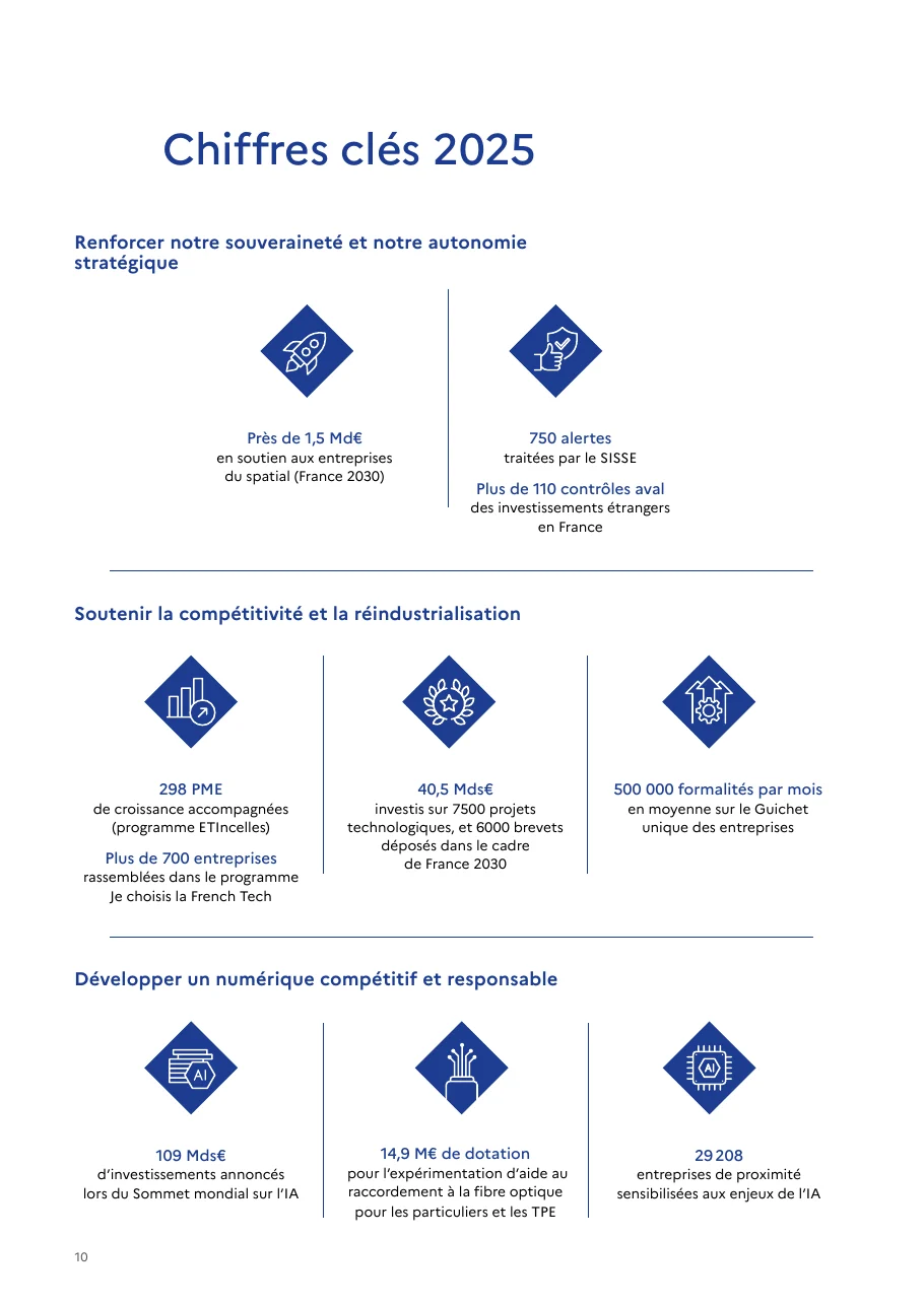 Page chiffres clés 2025 du rapport d'activité de la Direction générale des Entreprises : pictogrammes en losange et chiffres par axe, souveraineté, compétitivité, numérique