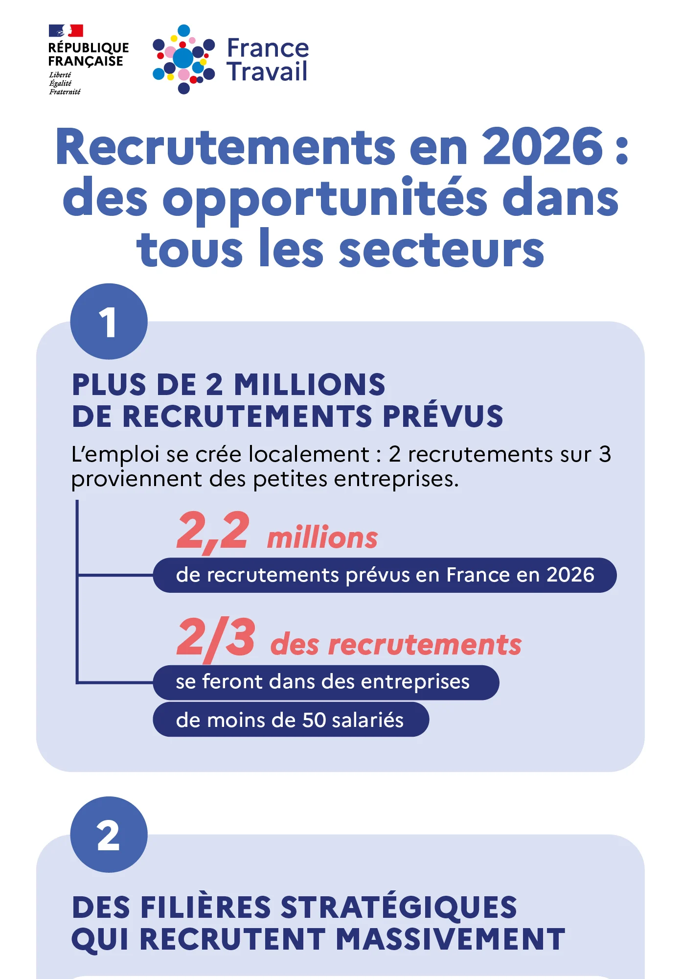 Haut de l'infographie de France Travail, recrutements en 2026, des opportunités dans tous les secteurs : section 1, plus de 2 millions de recrutements prévus, 2,2 millions, deux tiers dans les entreprises de moins de 50 salariés
