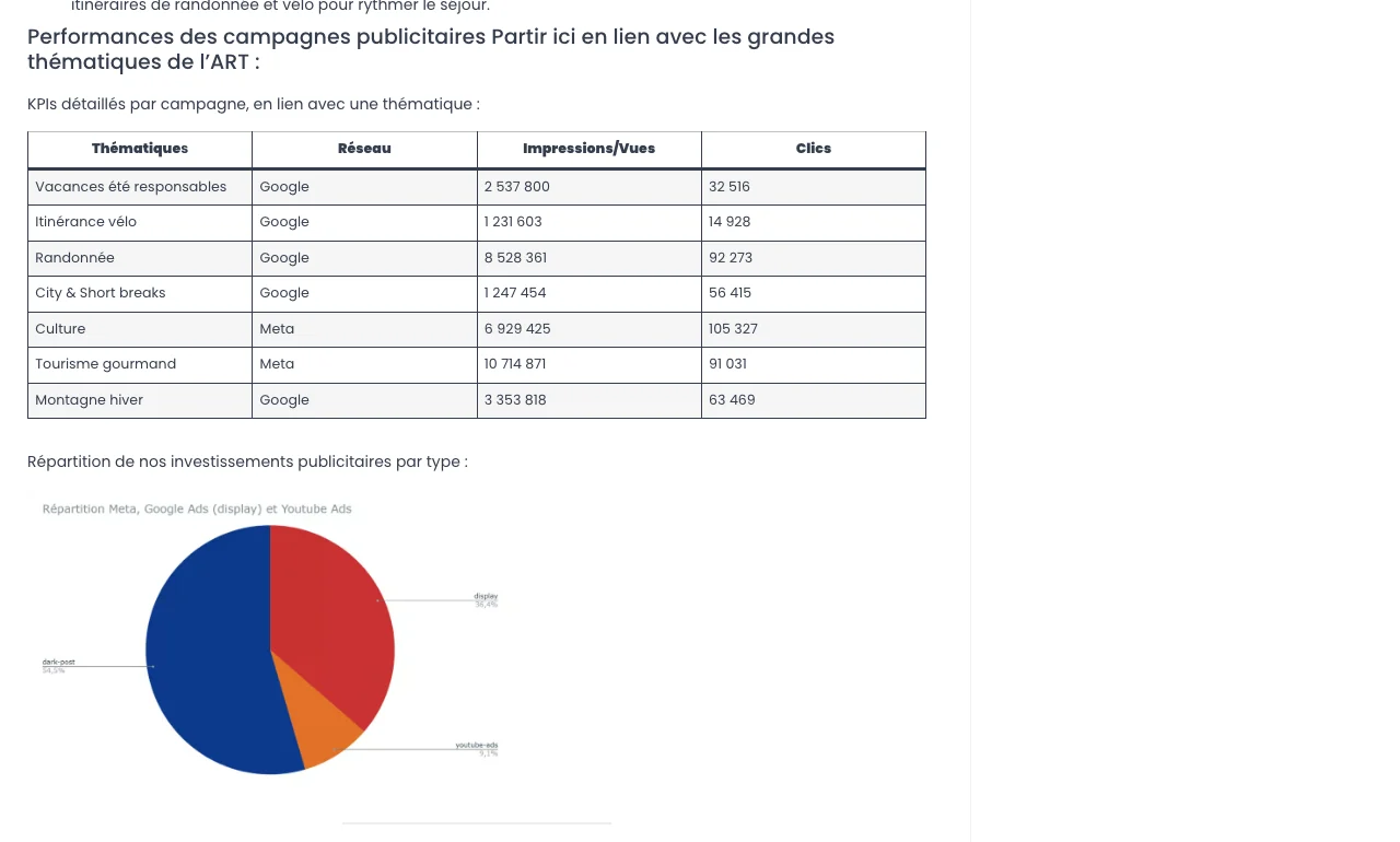 Tableau du bilan 2024 d'Auvergne-Rhône-Alpes Tourisme : performances des campagnes par thématique, réseau, impressions et clics, puis la répartition des investissements par type