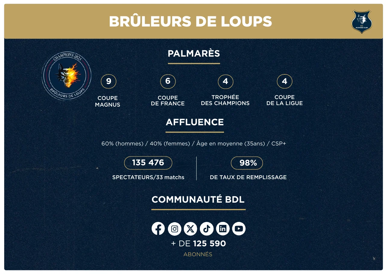 Page chiffres de la plaquette commerciale 2025-2026 des Brûleurs de Loups de Grenoble : palmarès, affluence de 135 476 spectateurs sur 33 matchs, 98 % de remplissage, communauté de plus de 125 590 abonnés