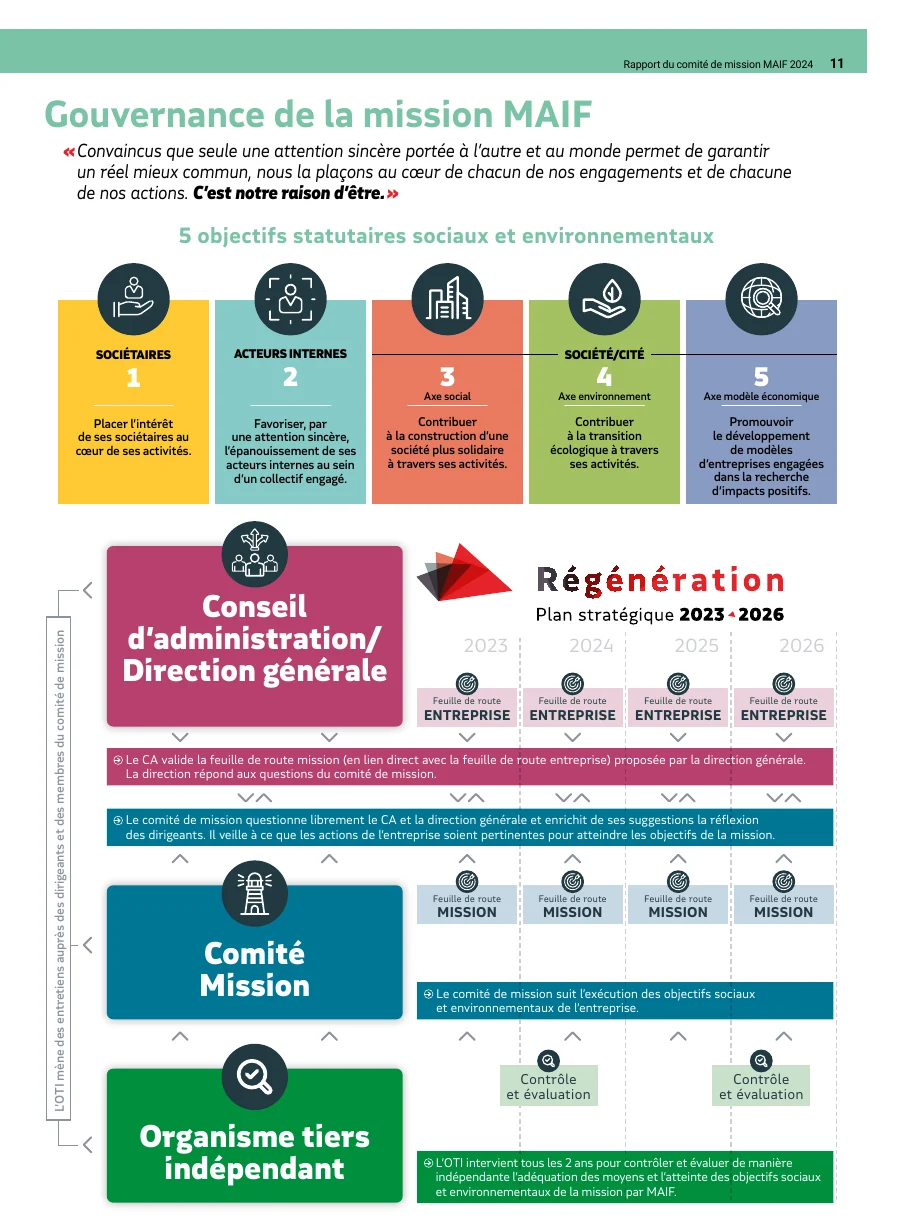 Page du rapport du comité de mission MAIF 2024 : la raison d'être entre guillemets, cinq objectifs statutaires sociaux et environnementaux, et la gouvernance de la mission