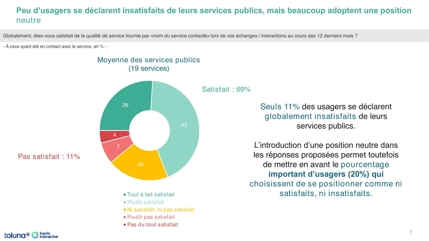 Page du baromètre des services publics 2025 de la DITP : satisfaction globale des usagers, 69 % satisfaits, 11 % pas satisfaits, et 20 % de position neutre sur une échelle à cinq niveaux, moyenne de 19 services