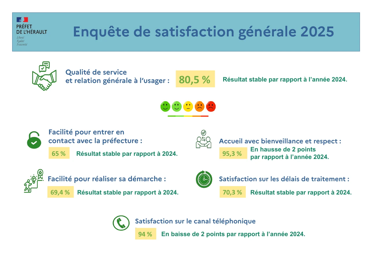 Enquête de satisfaction générale 2025 de la préfecture de l'Hérault : six indicateurs avec leur taux et leur évolution, 80,5 % de qualité de service, 95,3 % d'accueil bienveillant, 65 % de facilité de contact, 94 % pour le téléphone