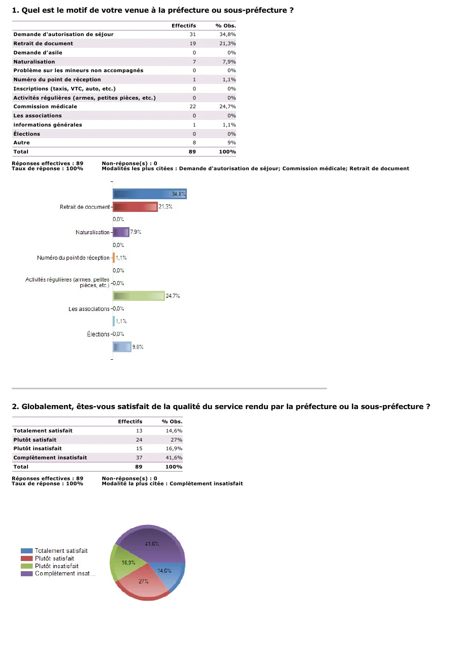 Résultats de l'enquête de satisfaction 2025 de la préfecture du Puy-de-Dôme sur les démarches : motif de la venue avec effectifs et pourcentages, puis la satisfaction globale où 41,6 % des répondants sont complètement insatisfaits