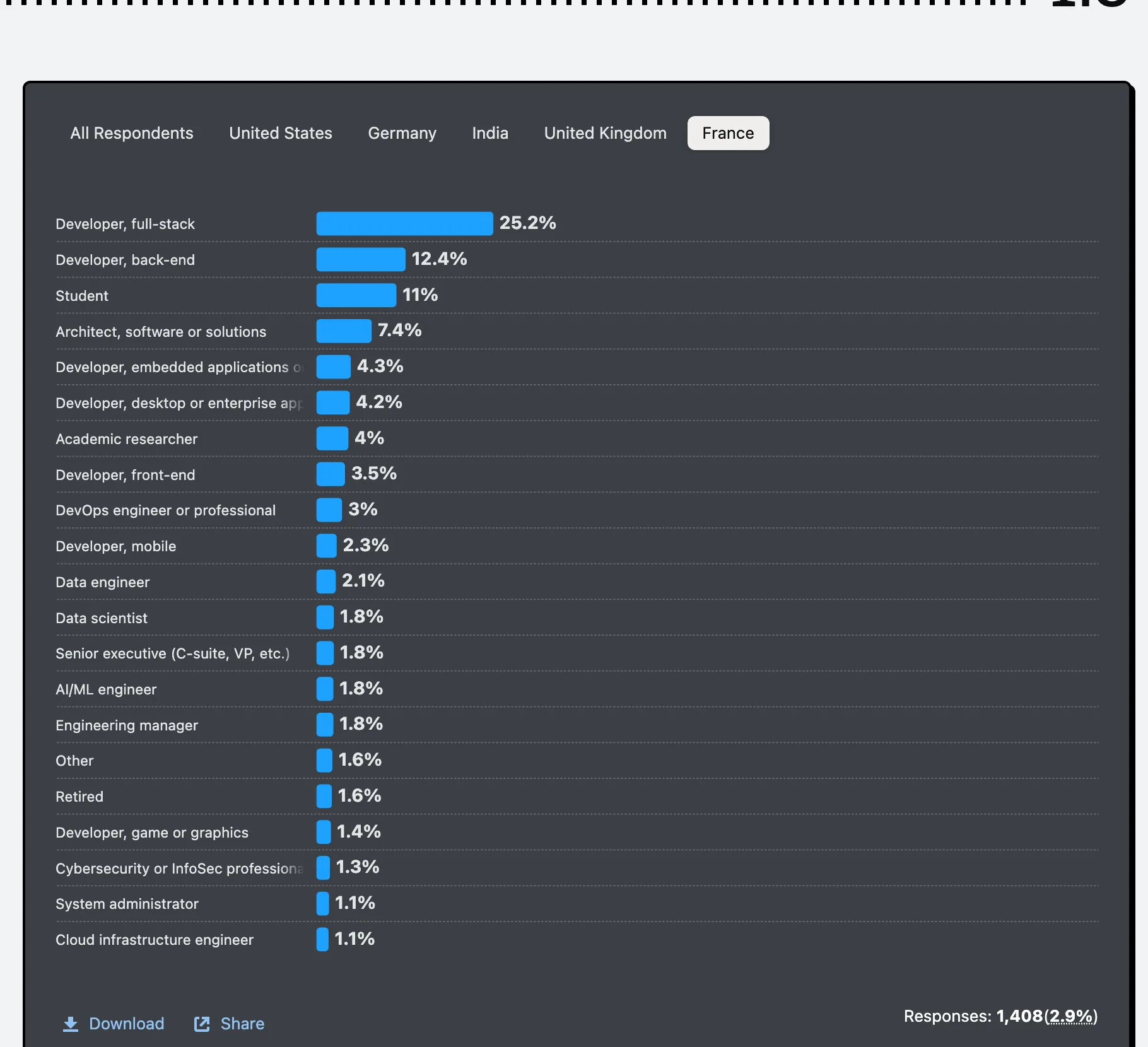 Graphique du Stack Overflow Developer Survey 2025 sur les rôles des développeurs en France, développeur full stack à 25,2 %, capture du 19/10/2026