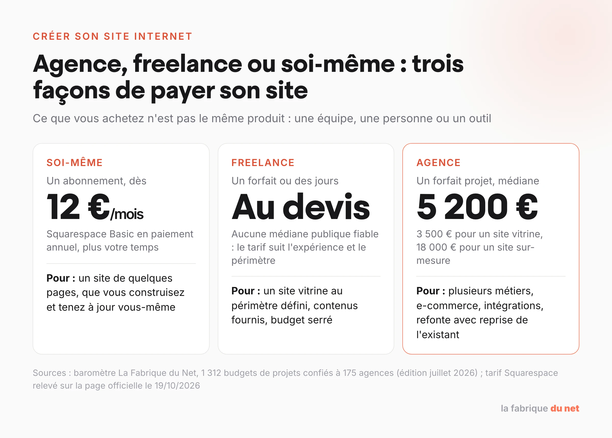 Comparatif des trois façons de payer son site internet : abonnement dès 12 euros par mois pour le faire soi-même, devis pour un freelance, médiane de 5 200 euros pour une agence