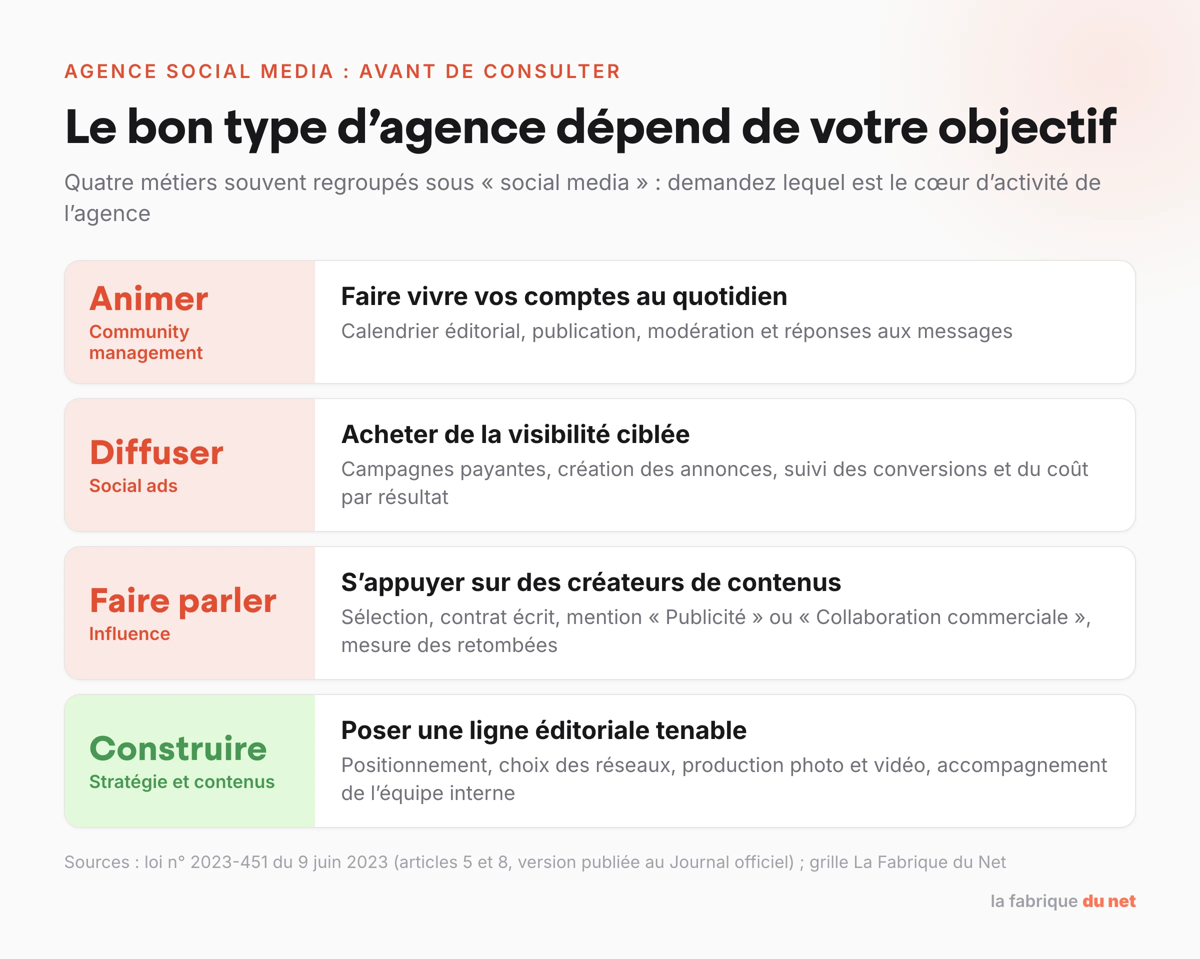 Quel type d’agence social media selon votre besoin : animation de communauté, publicité sur les réseaux sociaux, influence et création de contenus, stratégie et réputation