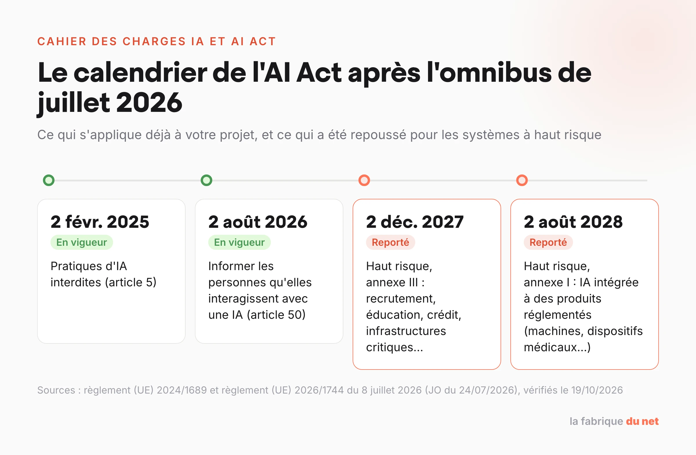 Calendrier de l’AI Act après le règlement omnibus de juillet 2026 : pratiques interdites depuis février 2025, transparence depuis août 2026, haut risque reporté à décembre 2027 et août 2028