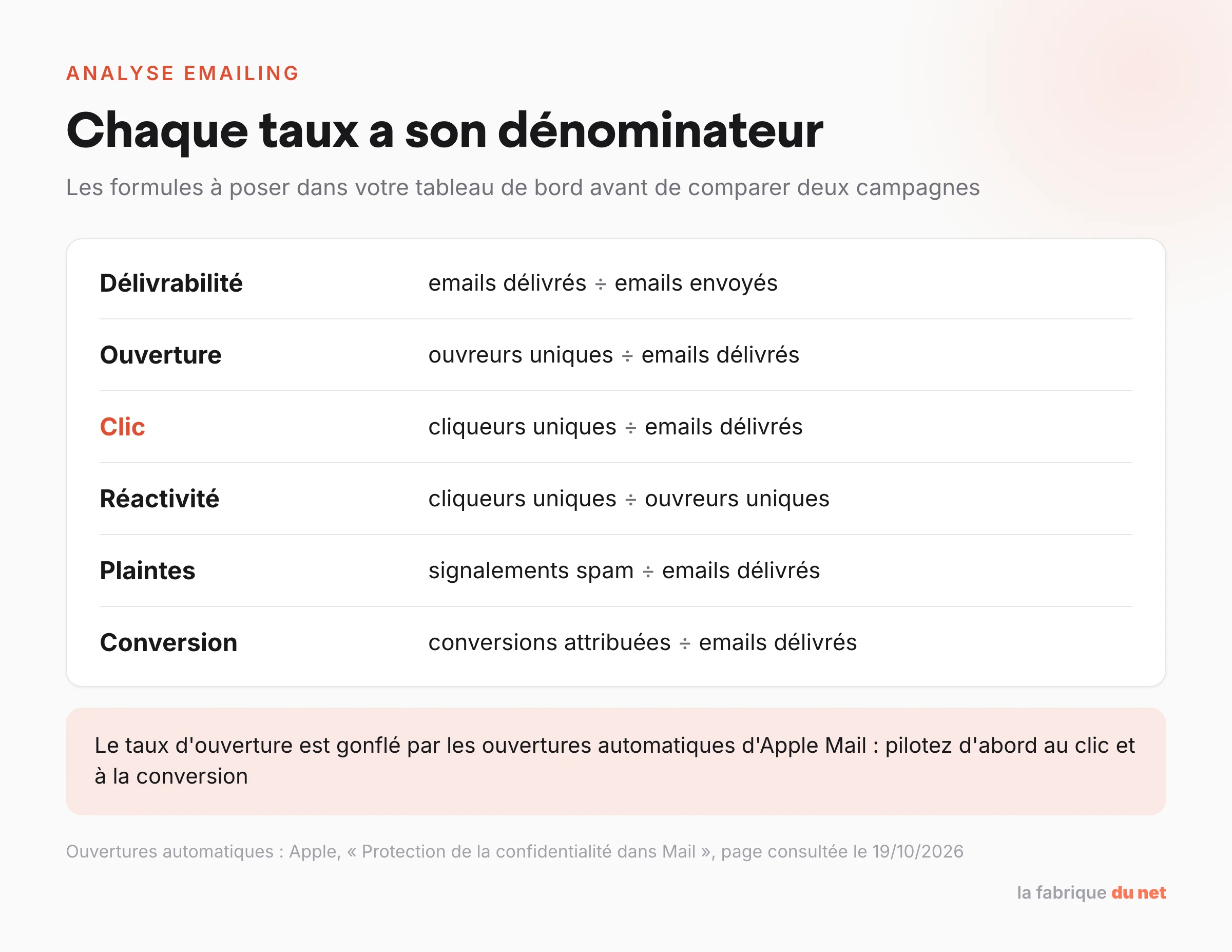 Formules des KPI emailing : délivrabilité, ouverture, clic, réactivité, plaintes et conversion, avec leur dénominateur