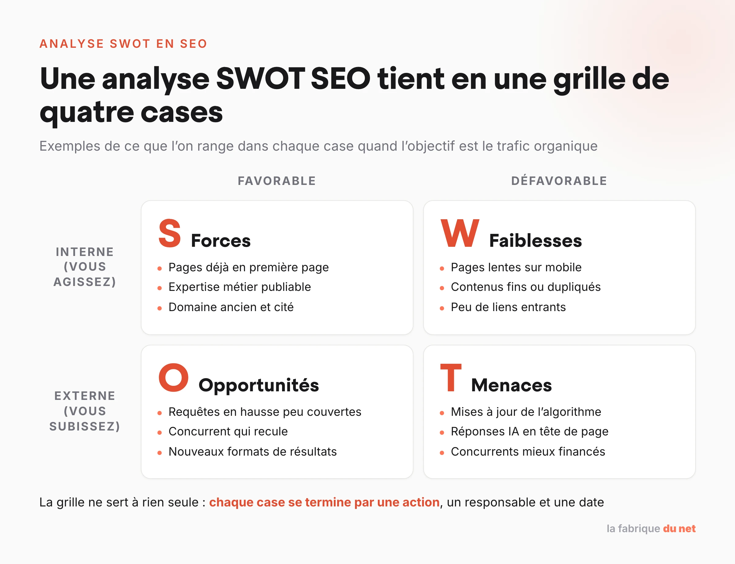 Grille d’analyse SWOT appliquée au SEO : forces et faiblesses internes, opportunités et menaces externes, avec trois exemples par case, comme des pages lentes sur mobile en faiblesse ou les réponses IA en tête de page en menace