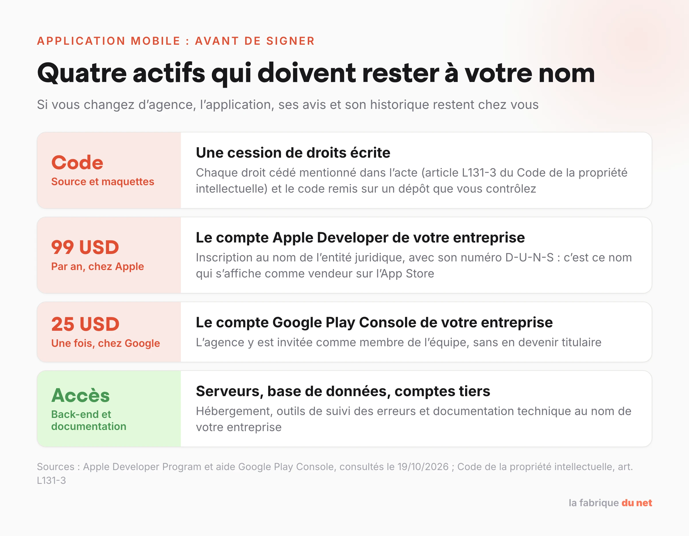 Les quatre éléments qui doivent être à votre nom à la fin d’un projet d’application mobile : cession des droits sur le code source, compte Apple Developer, compte Google Play Console, accès au back-end et documentation