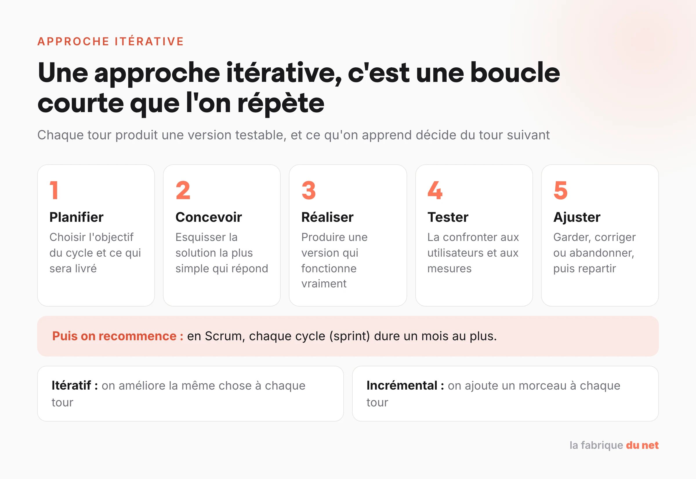 Le cycle d’une approche itérative en cinq étapes : planifier, concevoir, réaliser, tester, ajuster, puis recommencer, avec la différence entre itératif et incrémental