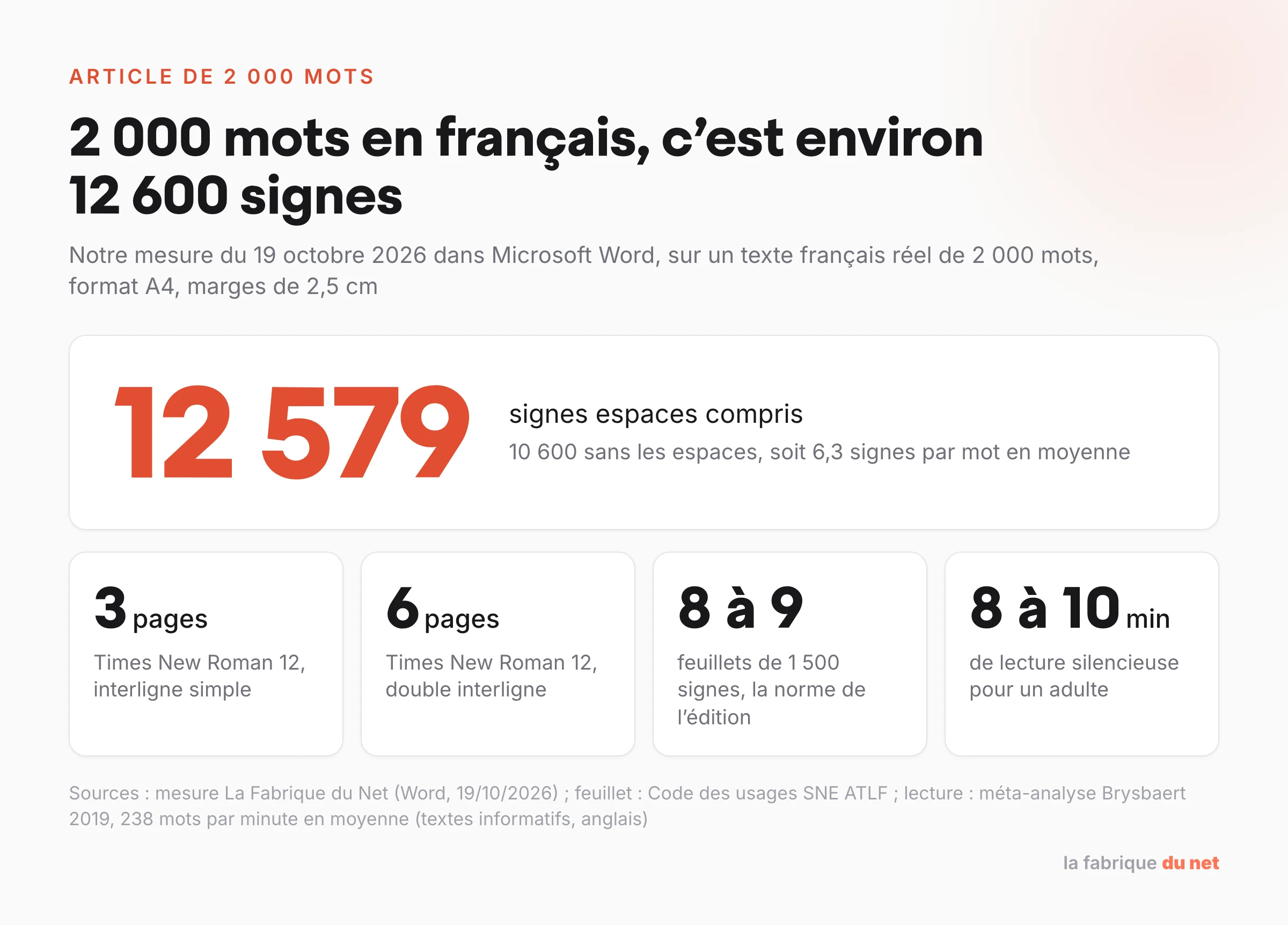 Équivalences d’un texte français de 2000 mots mesurées dans Word le 19 octobre 2026 : 12 579 signes, 3 pages en interligne simple, 6 pages en double interligne, 8 à 9 feuillets, 8 à 10 minutes de lecture
