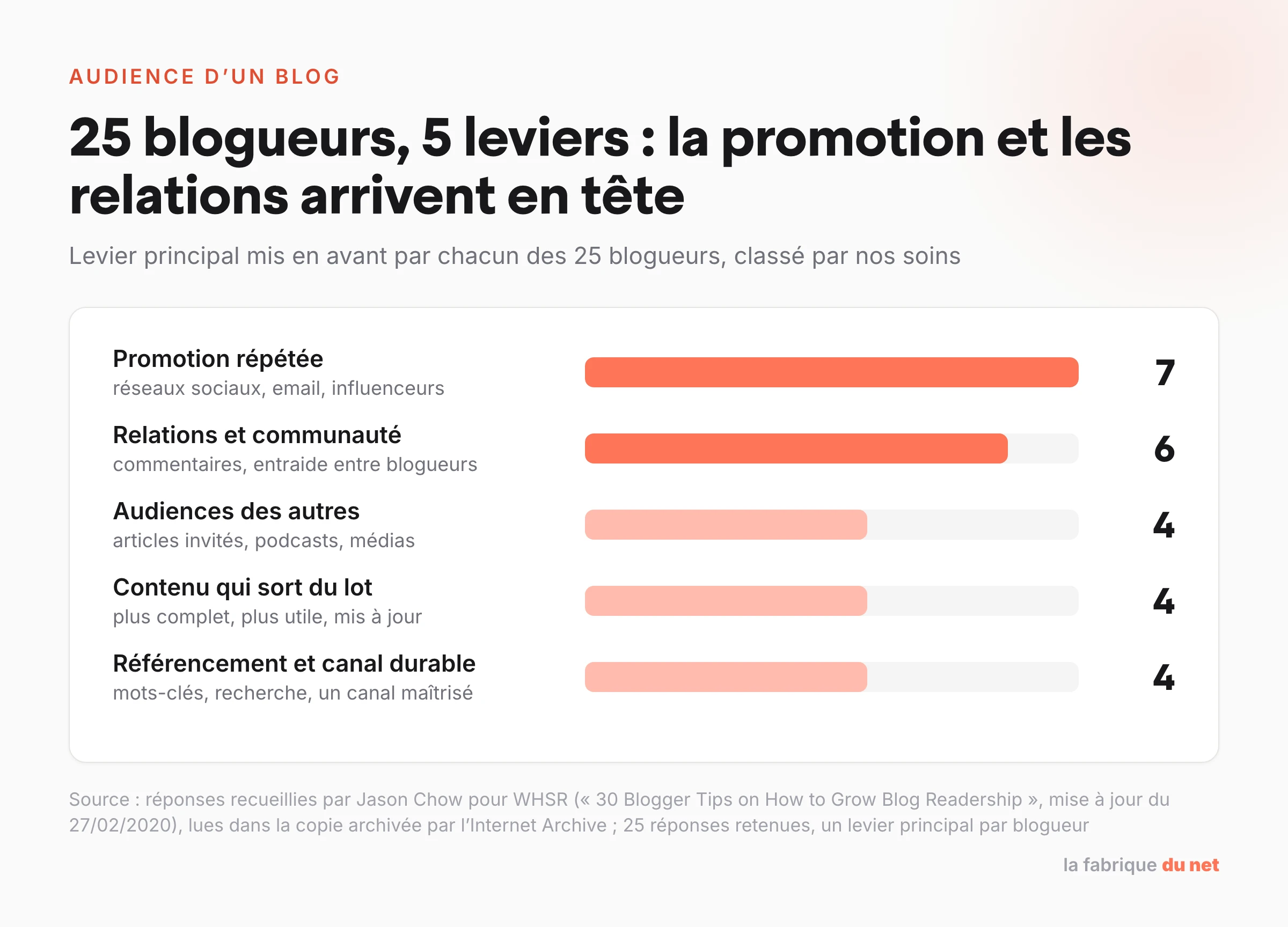 Graphique des leviers mis en avant par 25 blogueurs pour augmenter l’audience d’un blog : promotion répétée 7, relations et communauté 6, audiences des autres 4, contenu qui sort du lot 4, référencement et canal durable 4