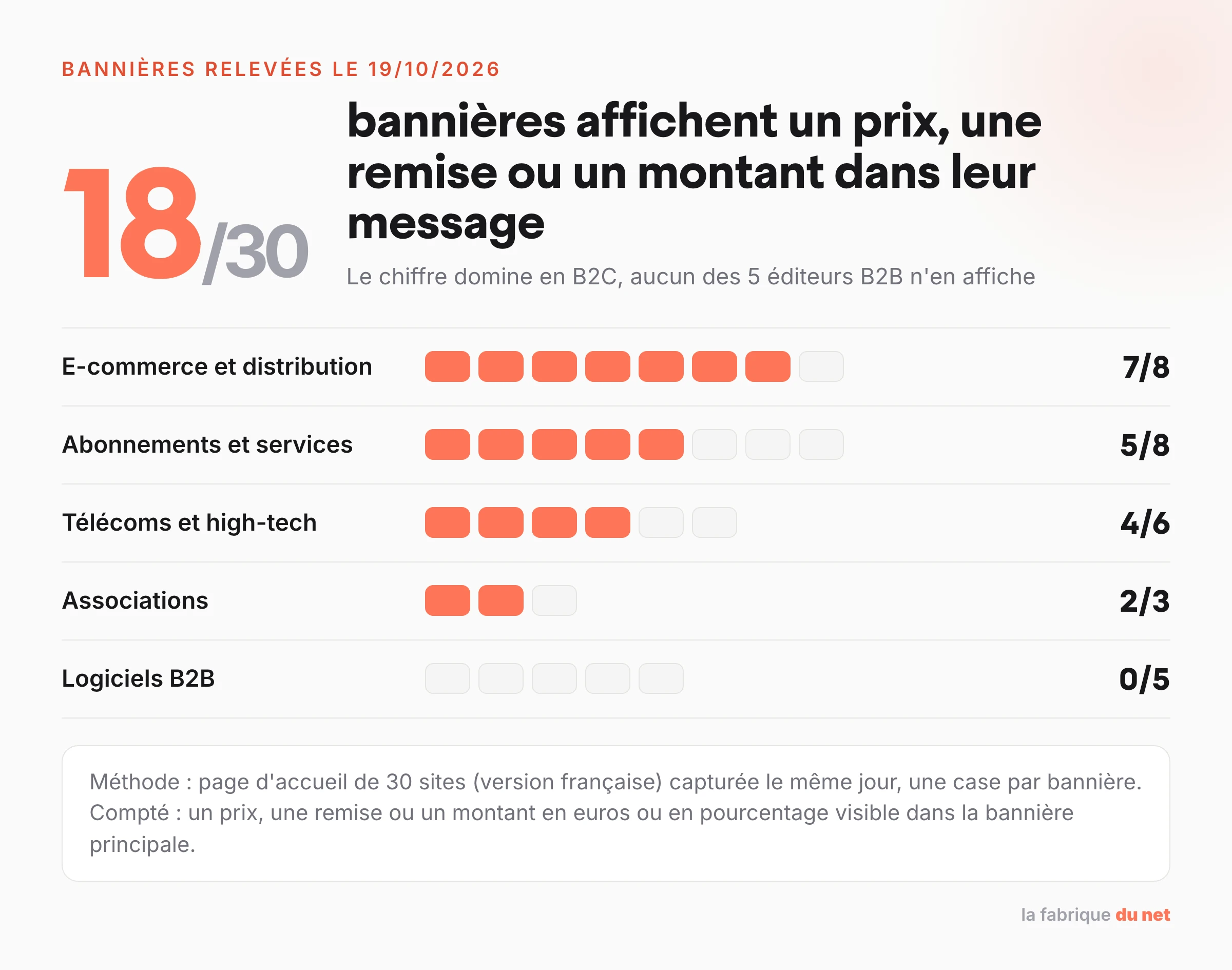 18 bannières sur 30 relevées le 19/10/2026 affichent un prix, une remise ou un montant, aucune chez les logiciels B2B