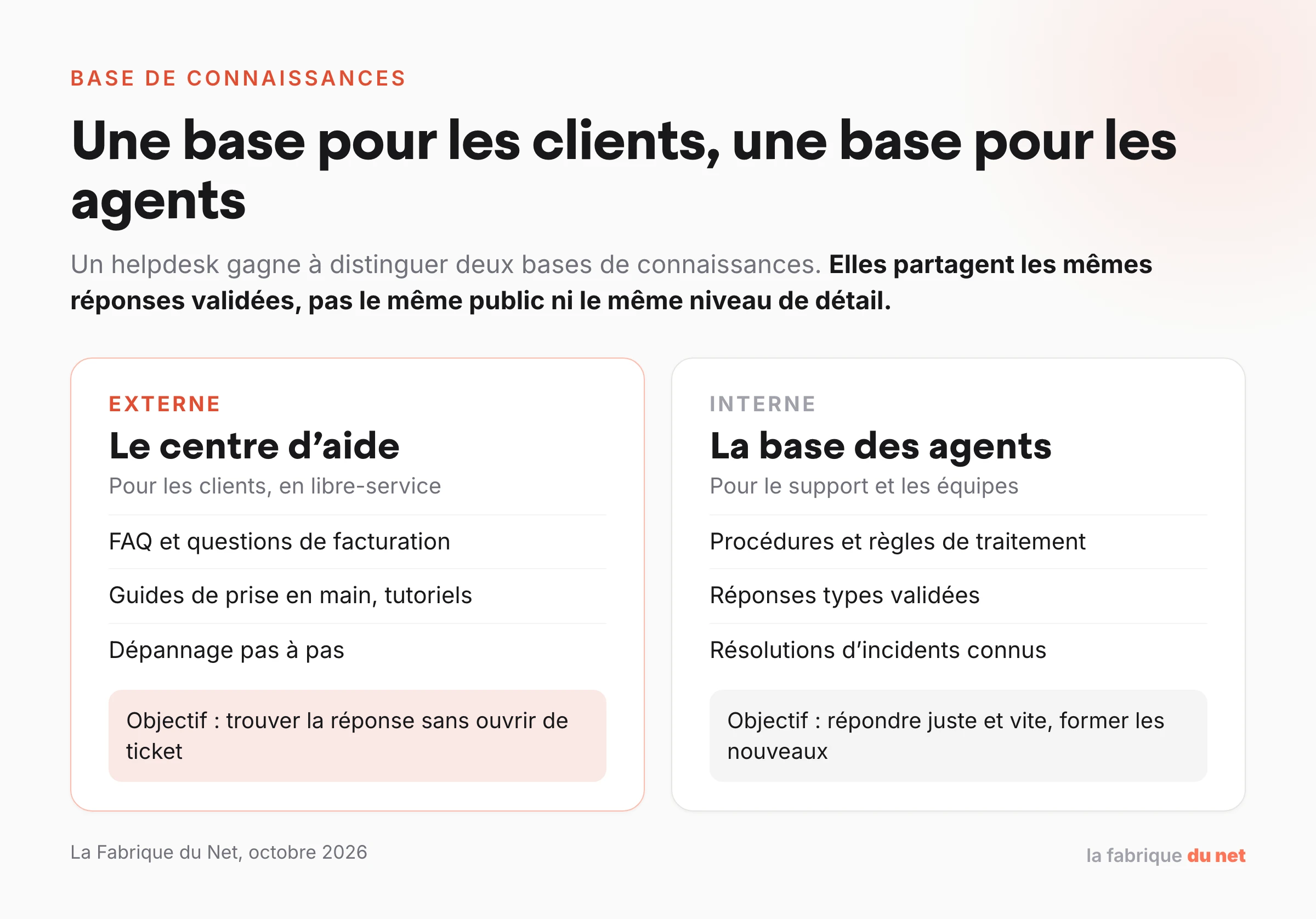 Comparaison de la base de connaissances externe, centre d’aide en libre-service pour les clients, et de la base interne des agents de support avec procédures, réponses types et résolutions d’incidents