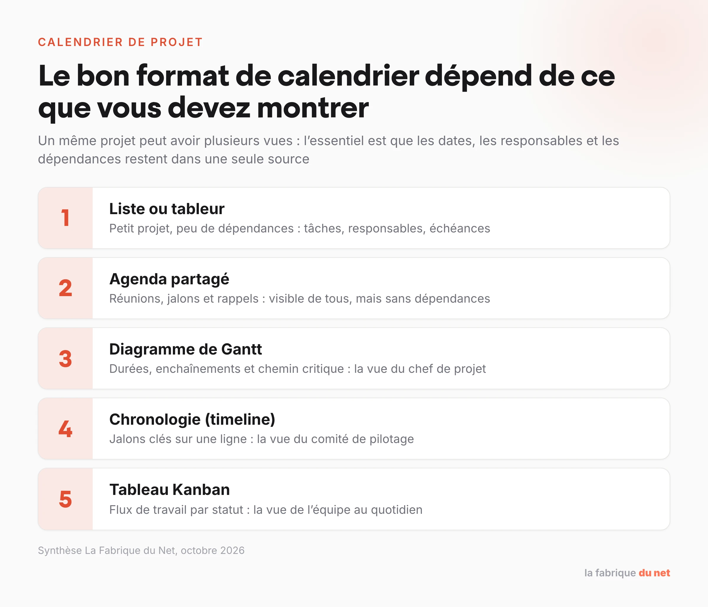 Cinq formats de calendrier de projet selon l’usage : liste ou tableur, agenda partagé, diagramme de Gantt, chronologie et tableau Kanban