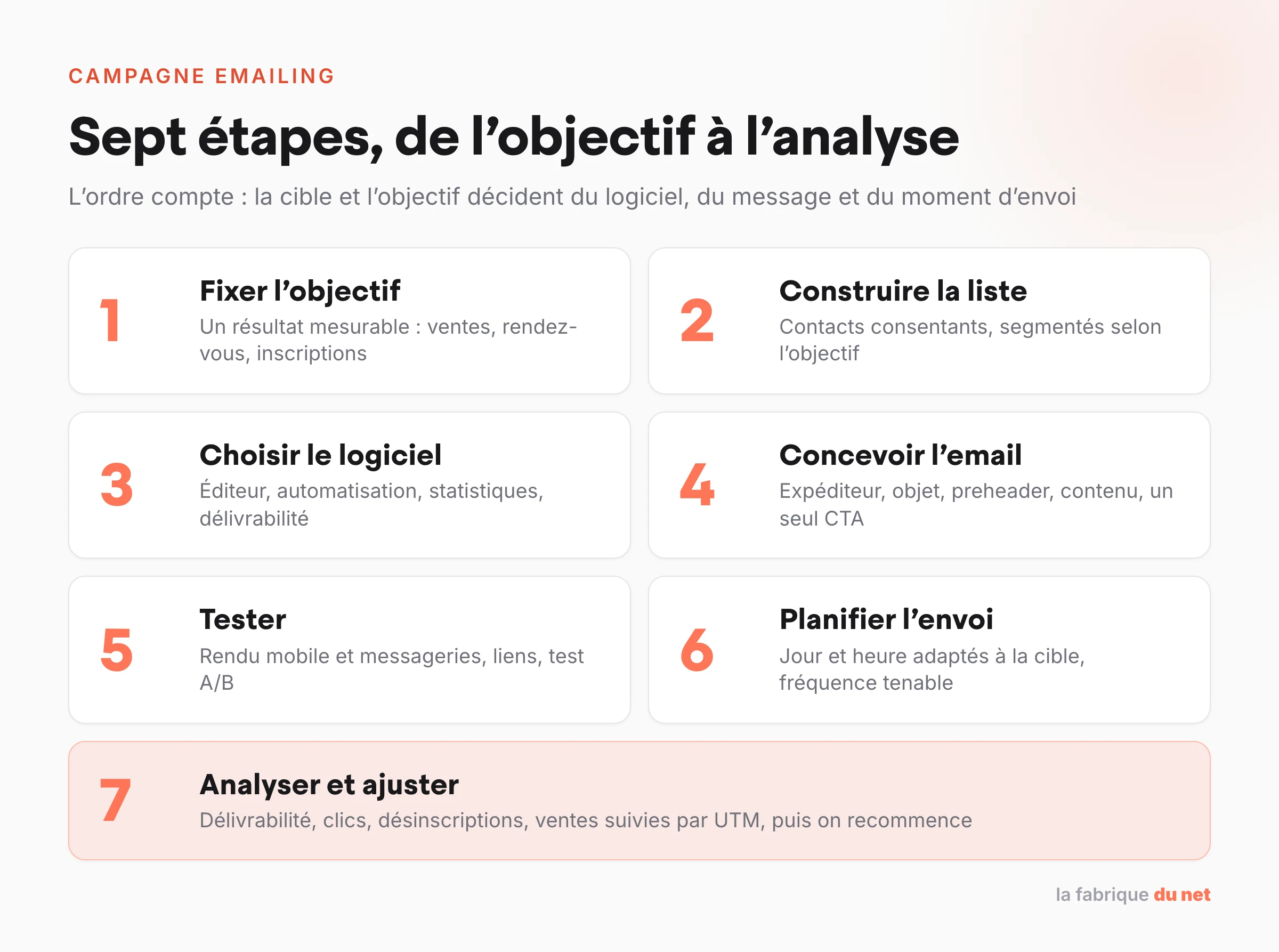 Les 7 étapes de création d'une campagne emailing, de l'objectif à l'analyse des résultats