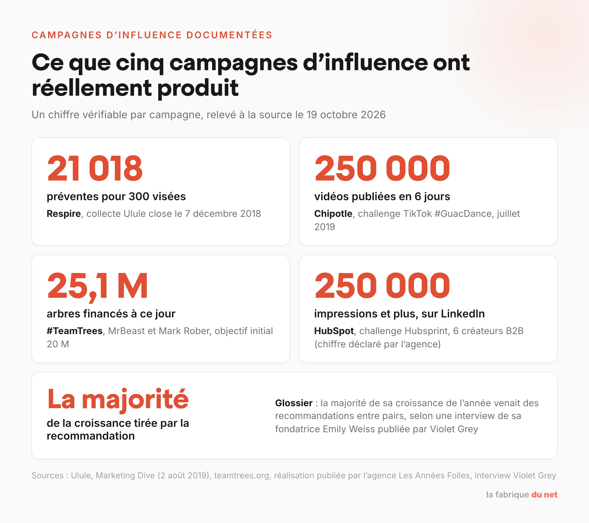 Le chiffre clé de cinq campagnes d’influence documentées : Respire, Chipotle, TeamTrees, HubSpot et Glossier