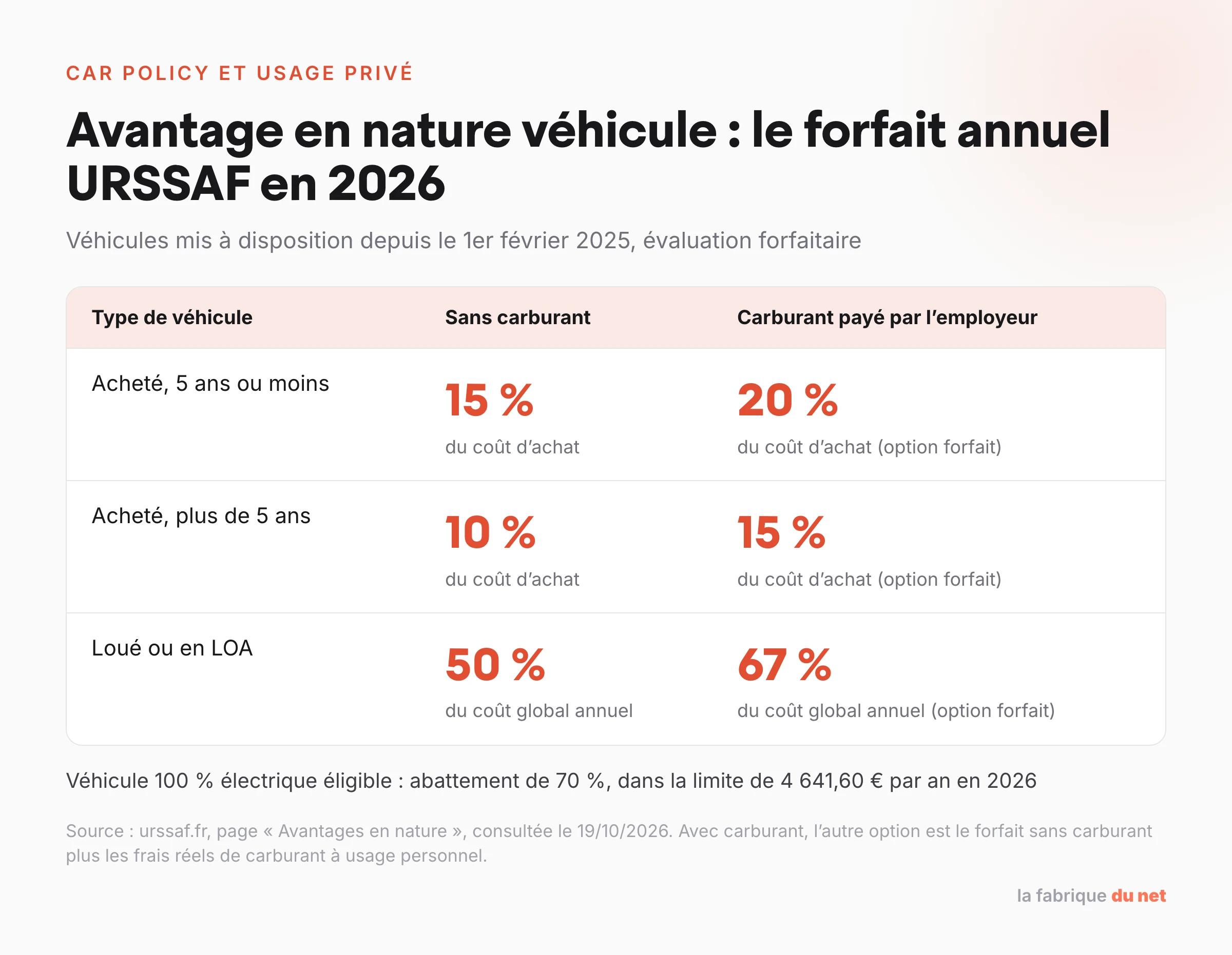 Barème URSSAF 2026 de l’avantage en nature véhicule : 15 % du coût d’achat pour un véhicule de 5 ans ou moins, 10 % au-delà, 50 % du coût global annuel en location, 20 %, 15 % et 67 % avec carburant