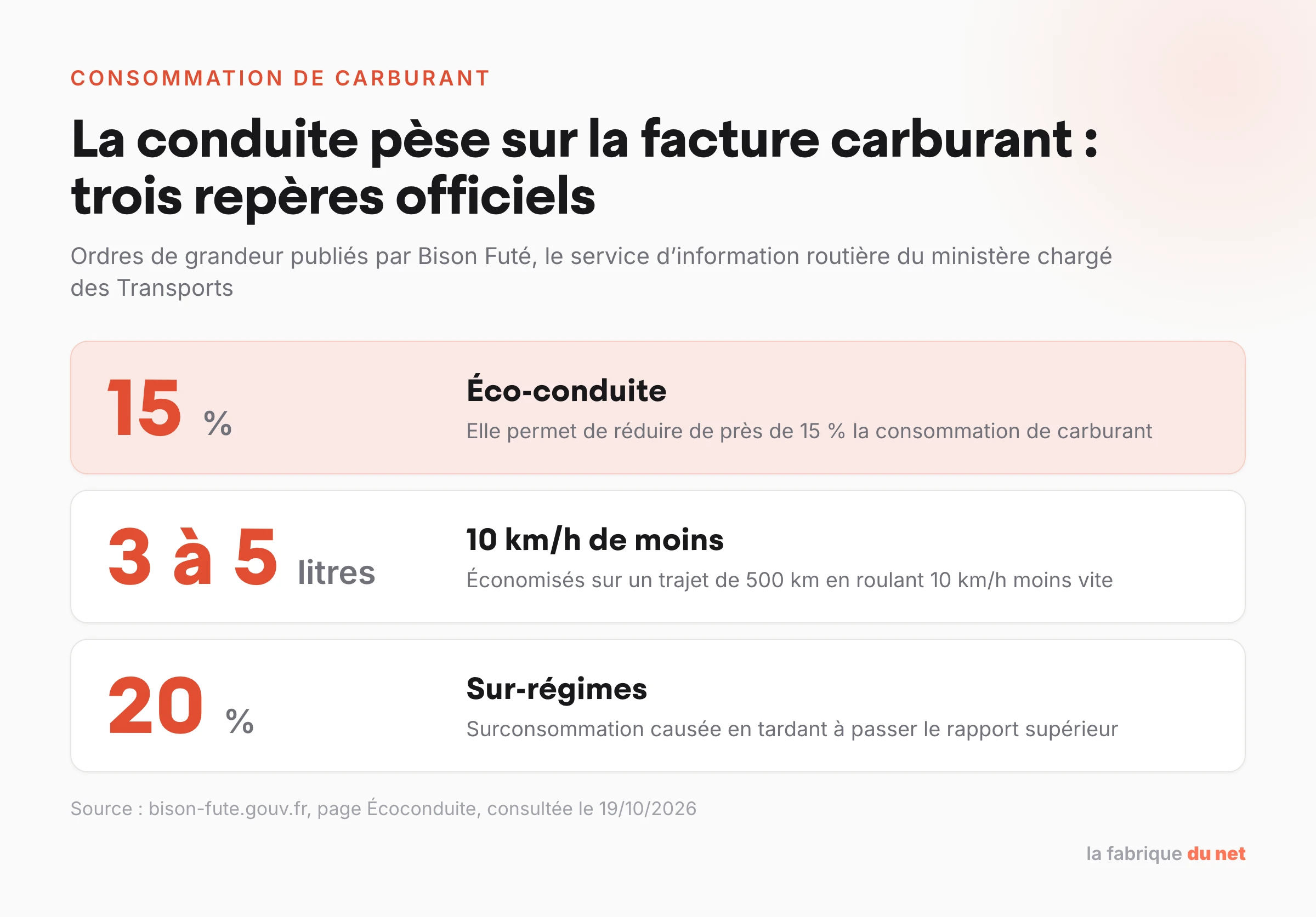Trois repères de Bison Futé sur la consommation : éco-conduite près de 15 %, 3 à 5 litres économisés sur 500 km en roulant 10 km/h moins vite, 20 % de surconsommation en sur-régime