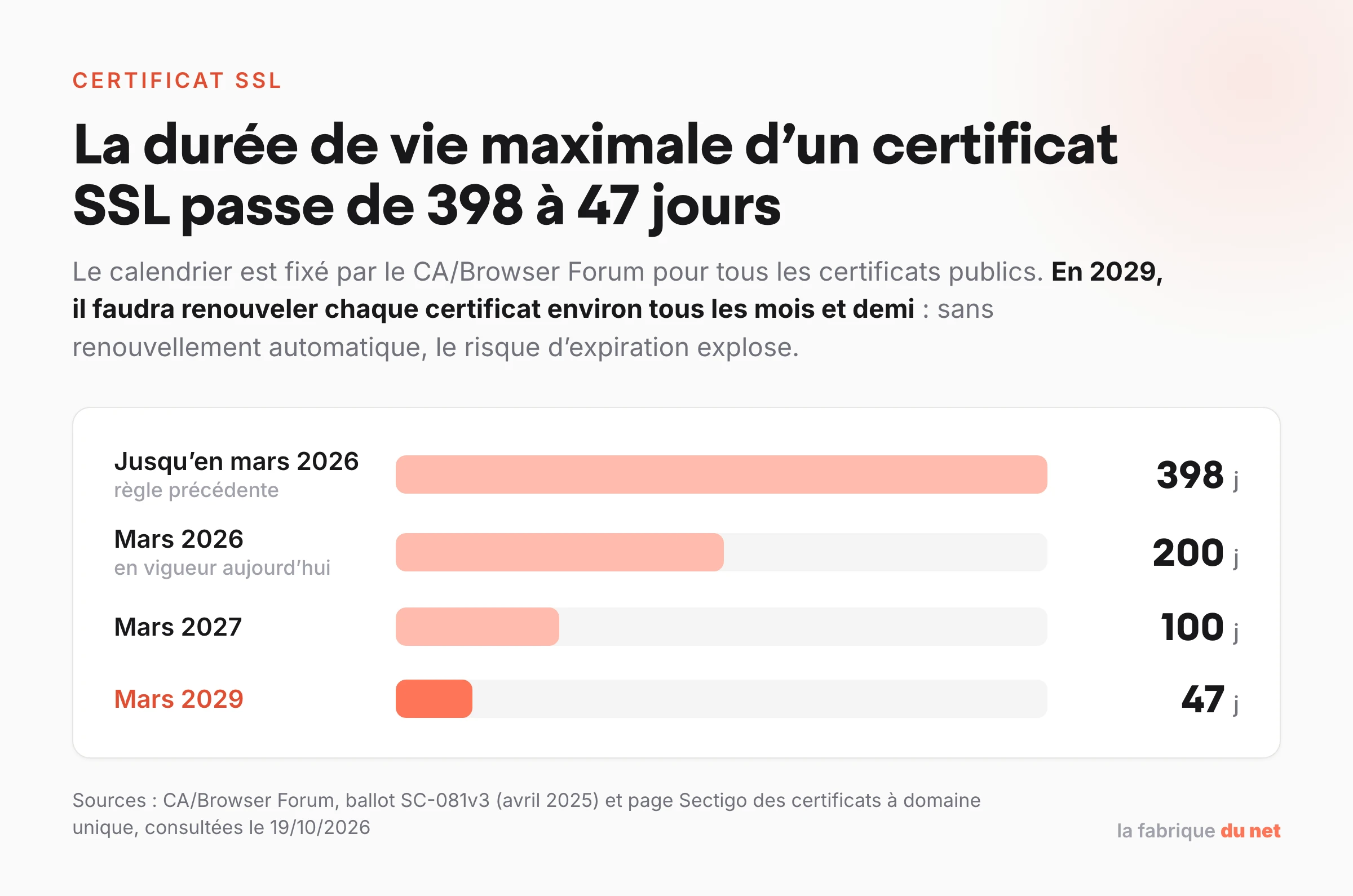 Calendrier de réduction de la durée de validité maximale des certificats SSL : 398 jours, puis 200 jours en mars 2026, 100 jours en mars 2027 et 47 jours en mars 2029