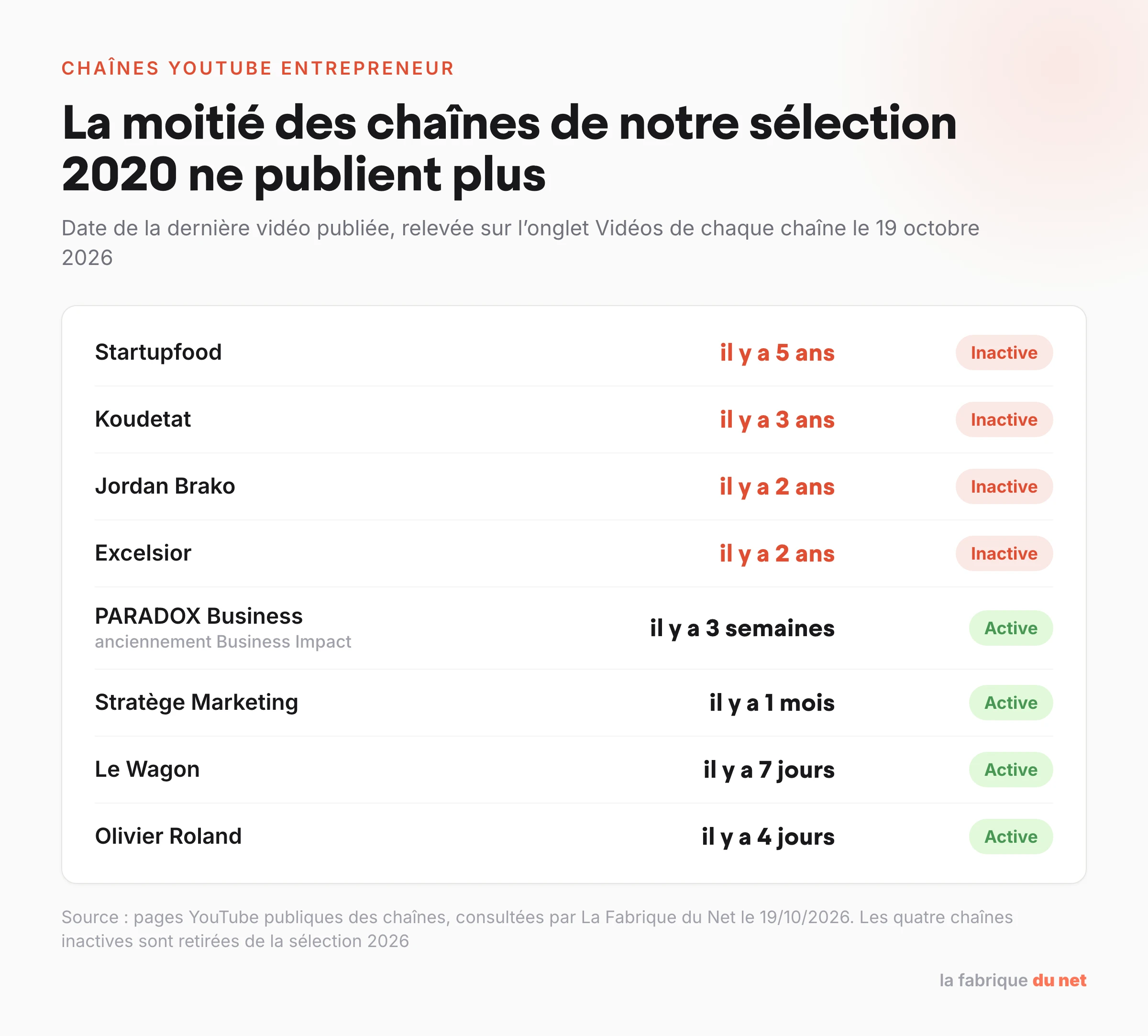 Date de la dernière vidéo des 8 chaînes YouTube entrepreneur de notre sélection 2020, relevée le 19 octobre 2026 : 4 inactives, 4 actives