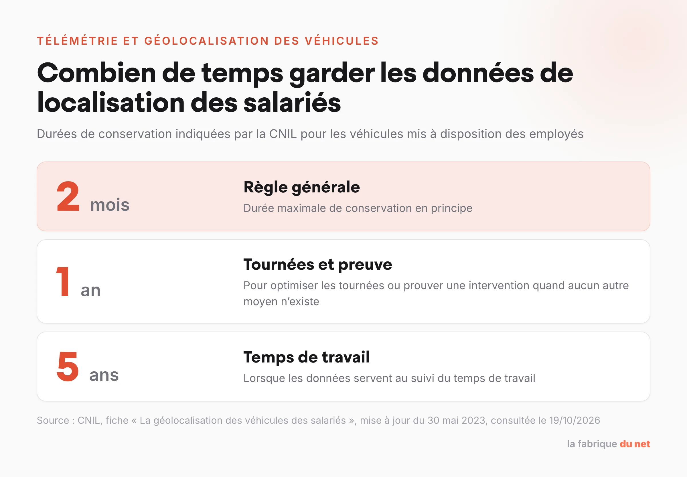 Durées de conservation des données de géolocalisation des véhicules de salariés selon la CNIL : 2 mois en principe, 1 an pour les tournées ou la preuve, 5 ans pour le temps de travail