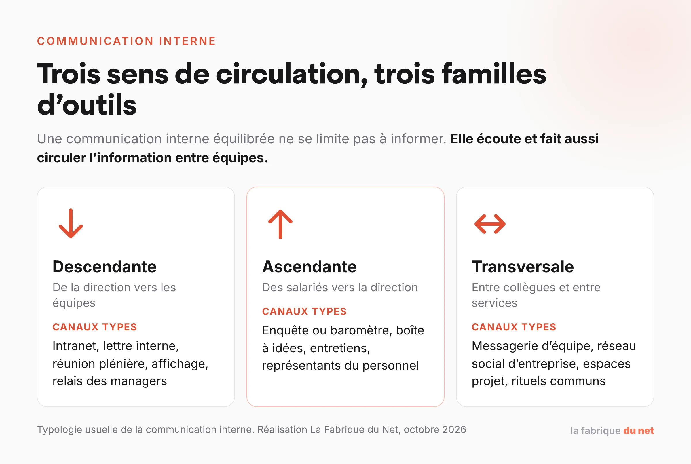 Les trois sens de la communication interne : descendante avec intranet et réunions, ascendante avec enquêtes et boîte à idées, transversale avec messagerie d’équipe et réseau social d’entreprise