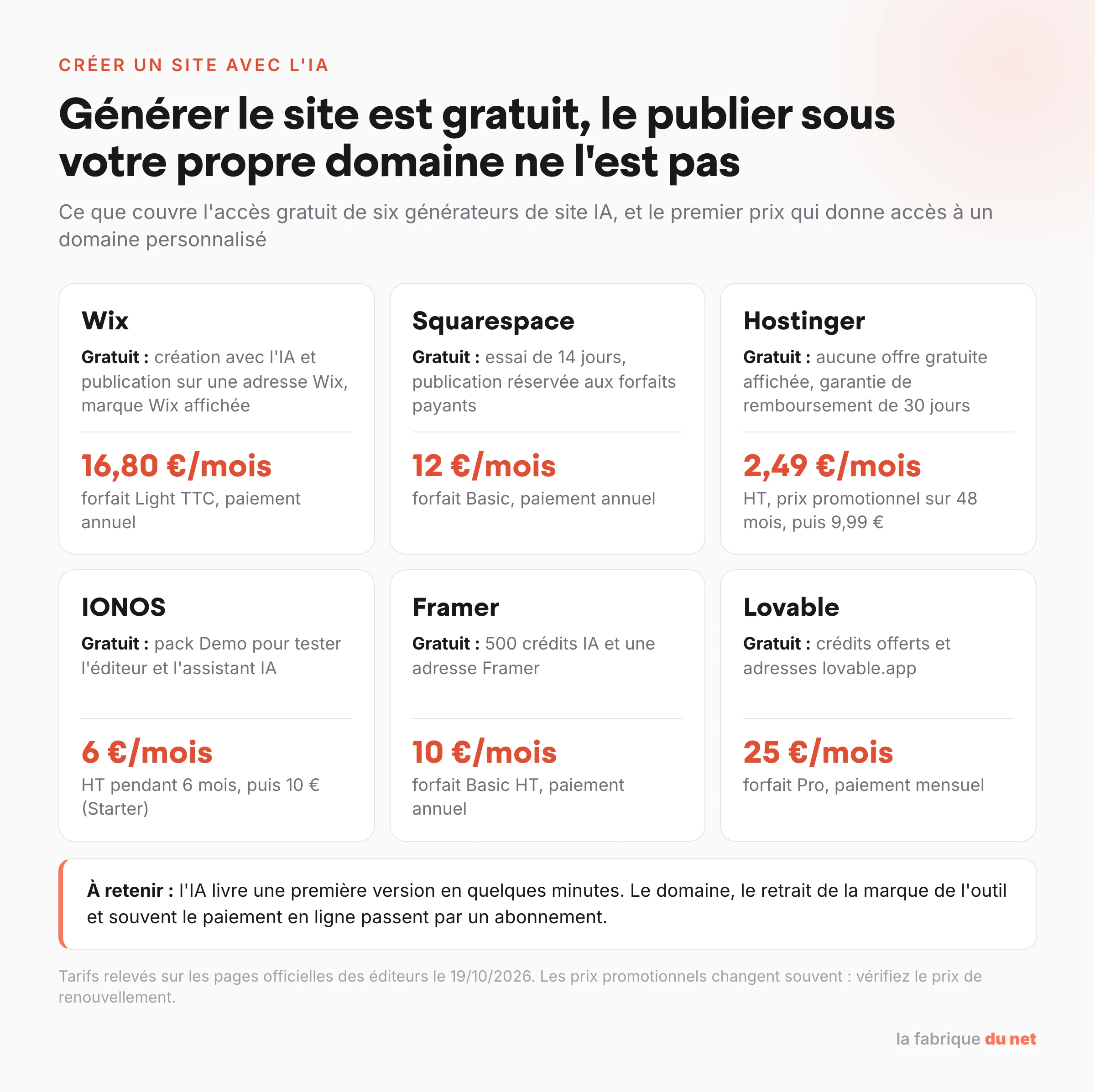 Offre gratuite et premier prix avec domaine personnalisé de six générateurs de site IA, Wix, Squarespace, Hostinger, IONOS, Framer et Lovable, relevés le 19 octobre 2026
