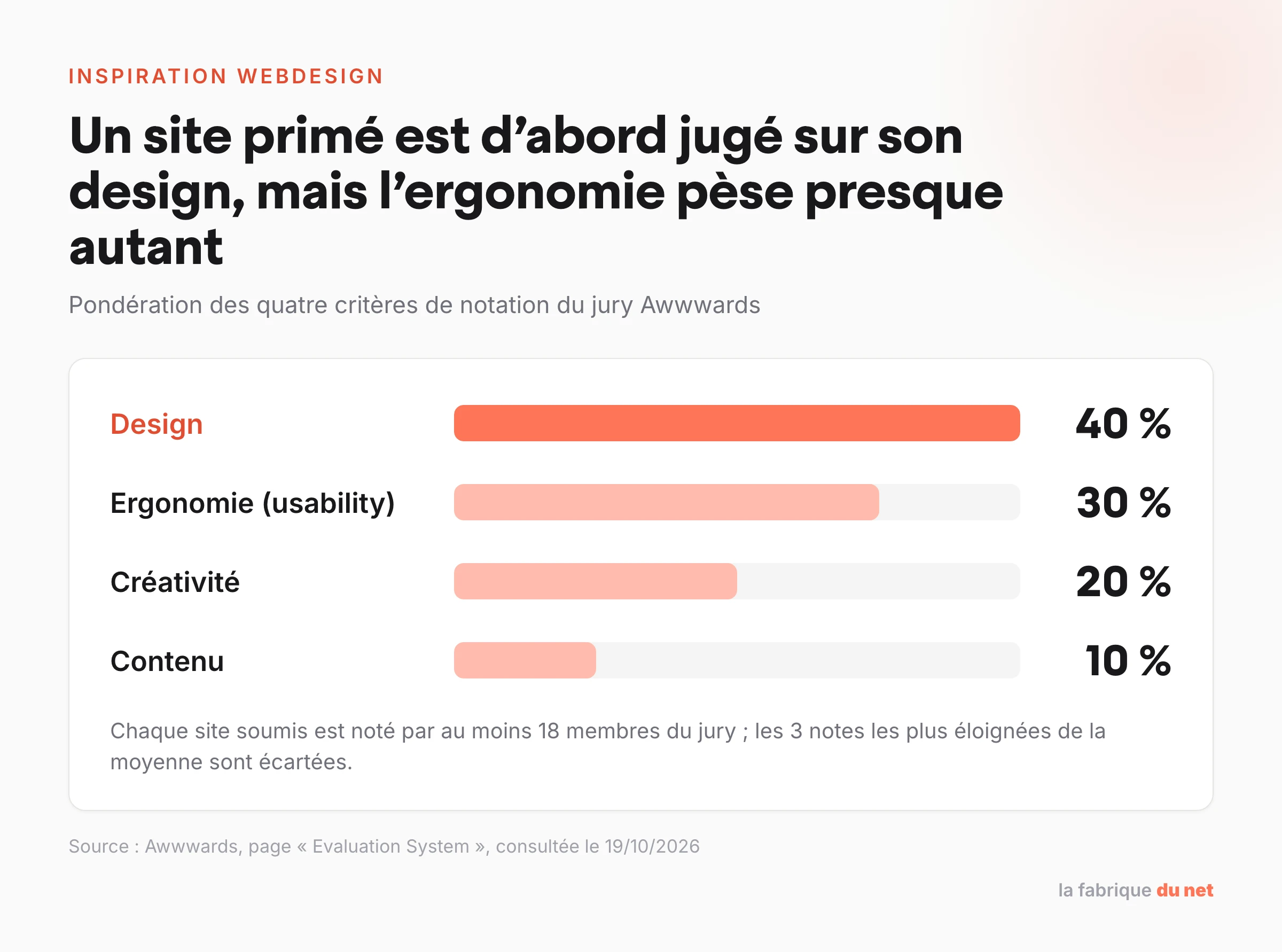 Pondération des critères de notation du jury Awwwards : design 40 %, ergonomie 30 %, créativité 20 %, contenu 10 %