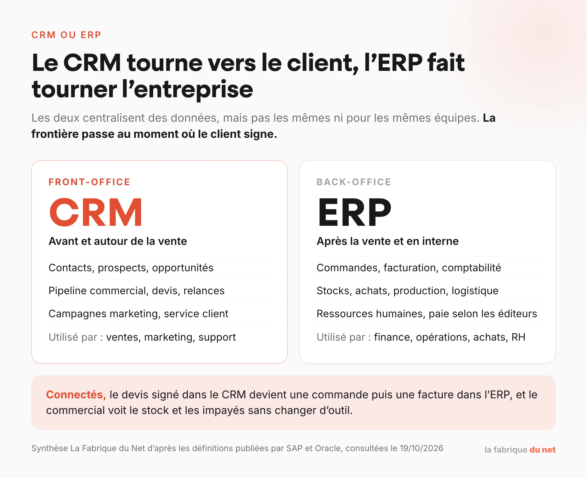 Schéma comparant le CRM, outil de front-office tourné vers les clients et les ventes, et l’ERP, outil de back-office pour la facturation, la comptabilité, les stocks et les achats