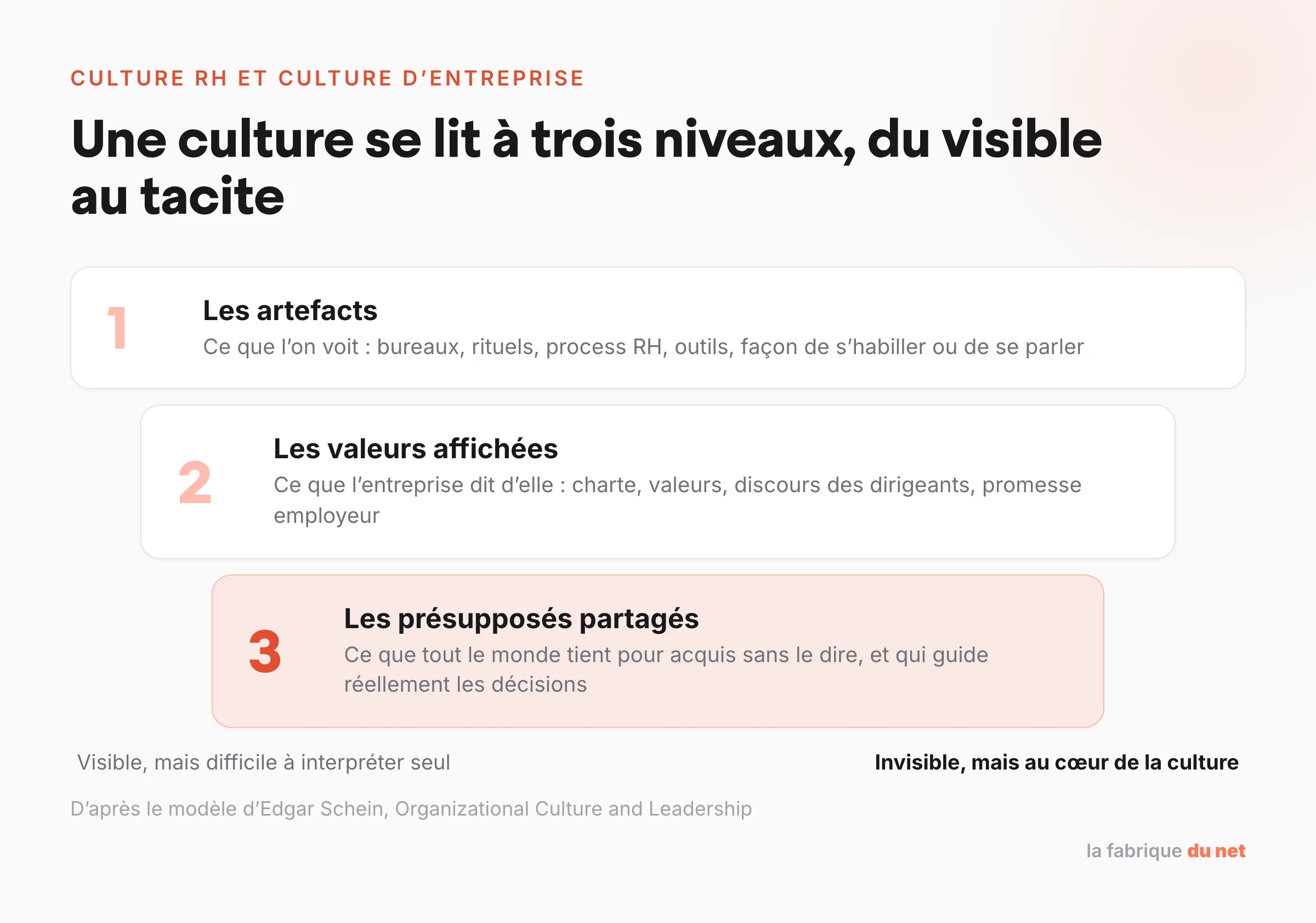 Les trois niveaux d'une culture d'entreprise selon Edgar Schein : artefacts, valeurs affichées, présupposés partagés