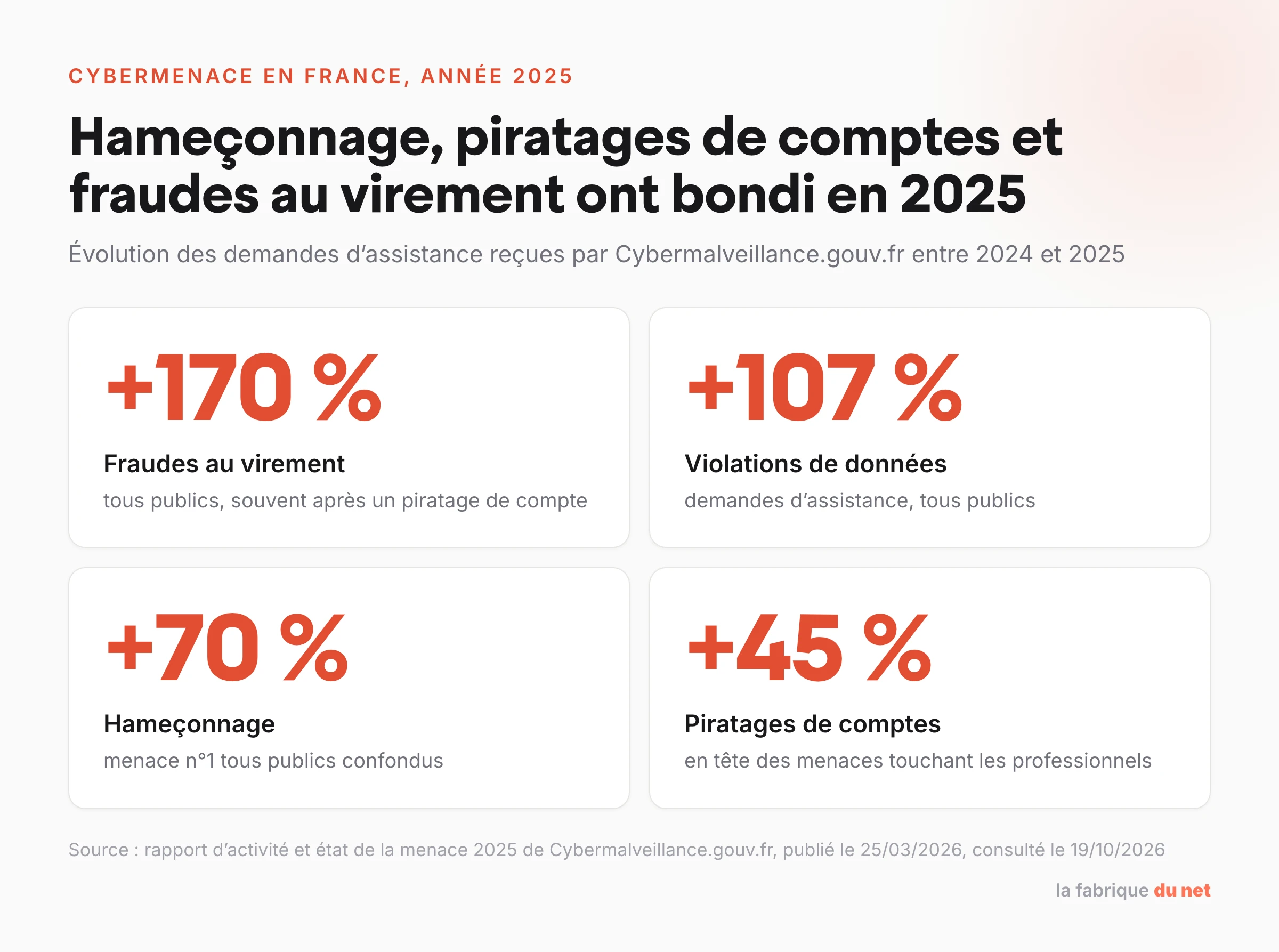 Hausse des demandes d’assistance en 2025 selon Cybermalveillance.gouv.fr : fraudes au virement +170 %, violations de données +107 %, hameçonnage +70 %, piratages de comptes de professionnels +45 %