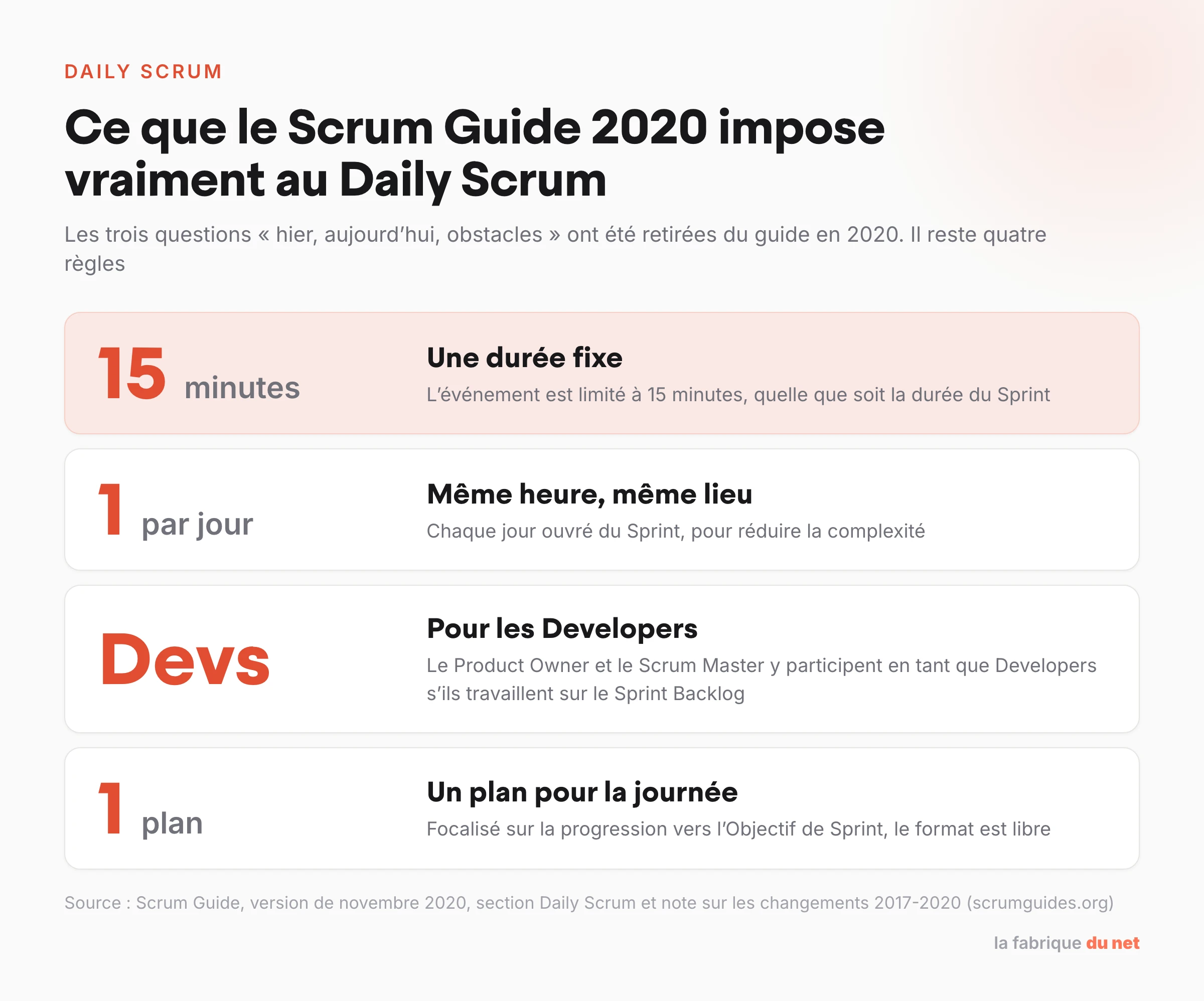 Les quatre règles du Daily Scrum dans le Scrum Guide 2020 : 15 minutes, chaque jour ouvré, pour les Developers, un plan pour la journée
