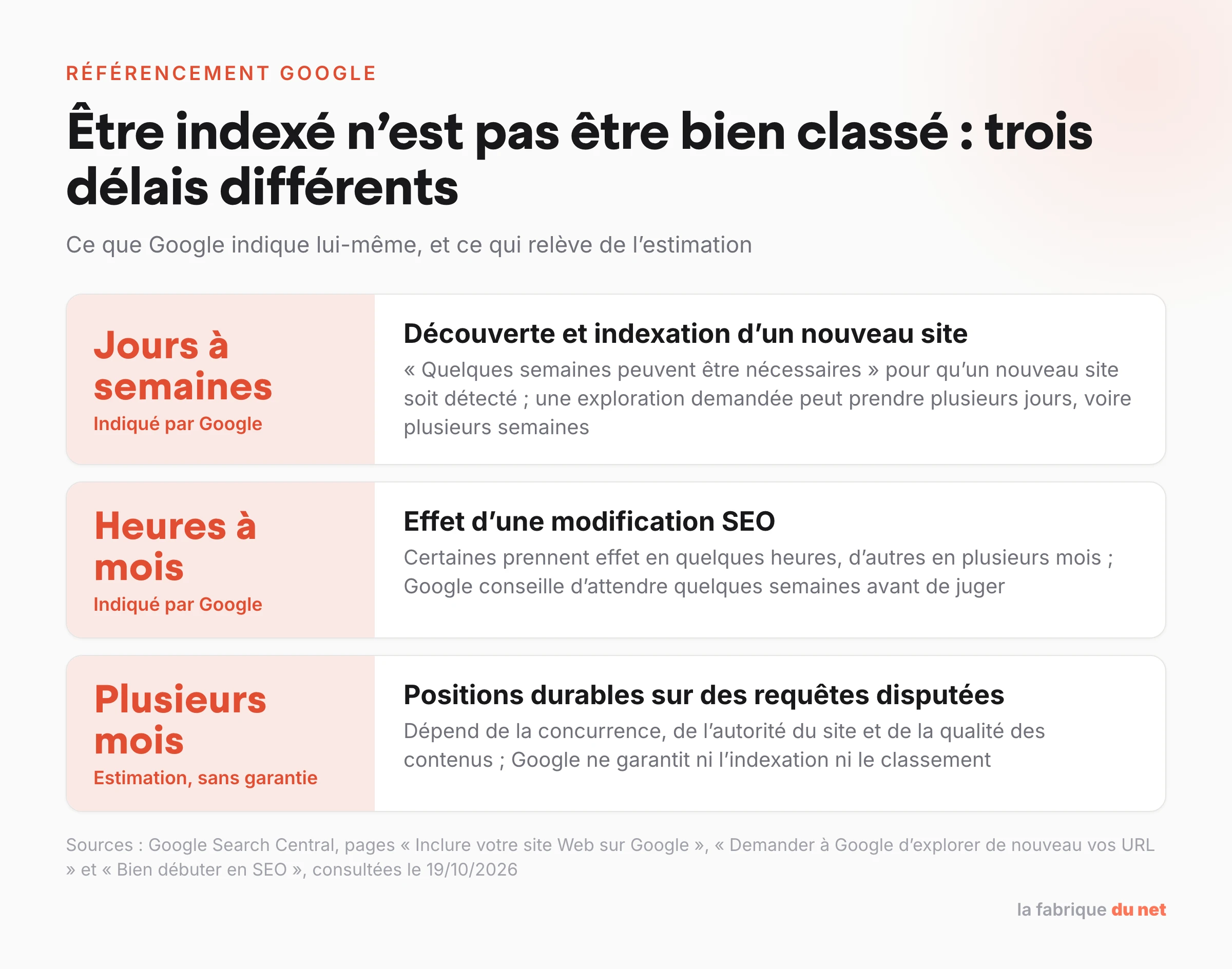 Trois délais du référencement Google : indexation en jours ou semaines, effet d’une modification en heures ou mois, positions durables en plusieurs mois