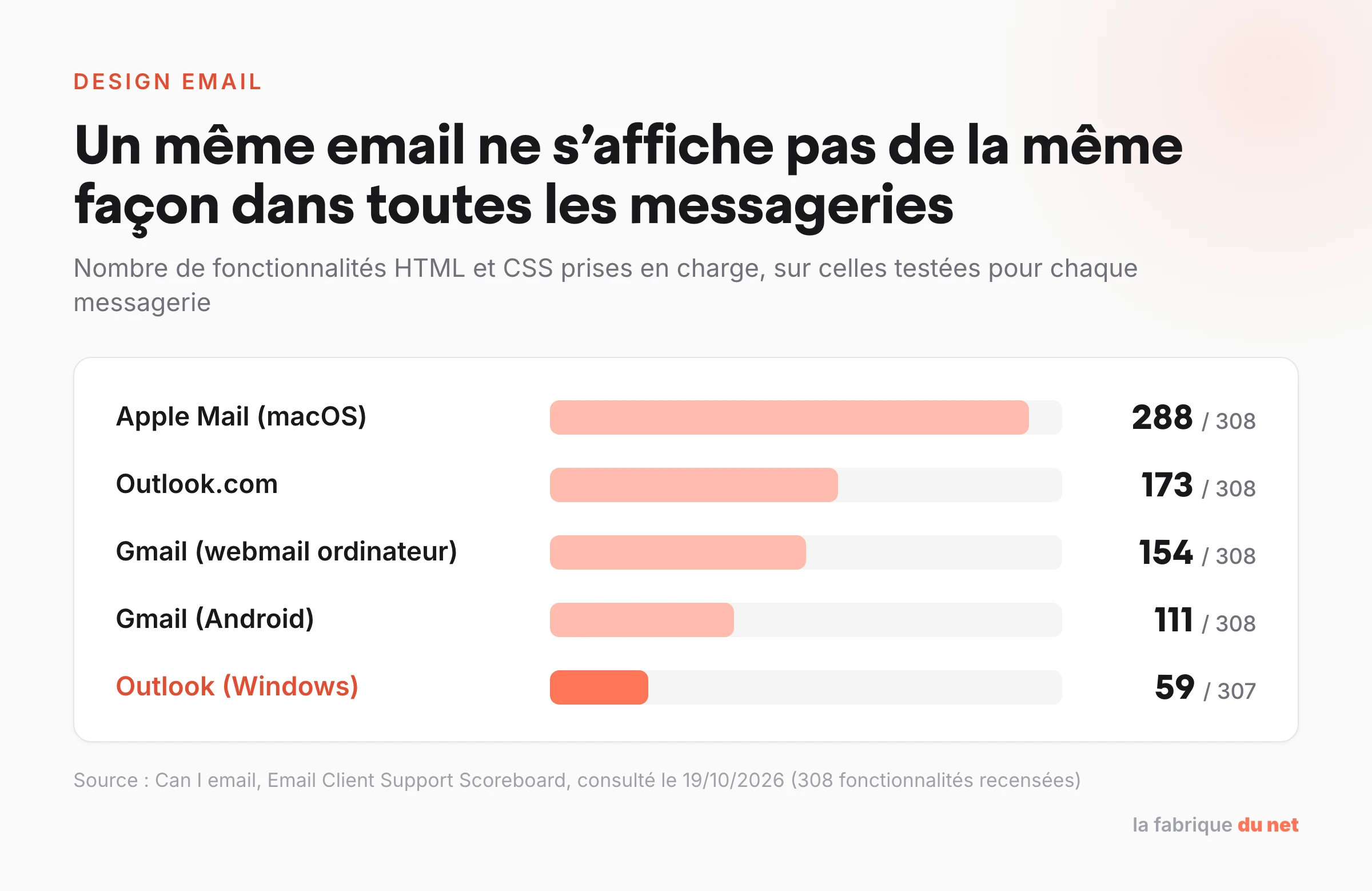 Nombre de fonctionnalités HTML et CSS prises en charge par messagerie selon Can I email : Apple Mail macOS 288 sur 308, Outlook.com 173, Gmail webmail 154, Gmail Android 111, Outlook Windows 59 sur 307